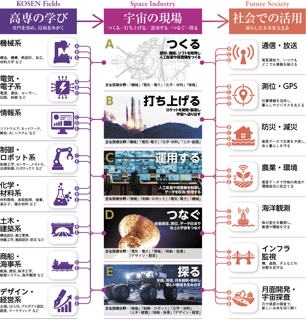 高専の学びと宇宙の現場、社会での活用のつながり