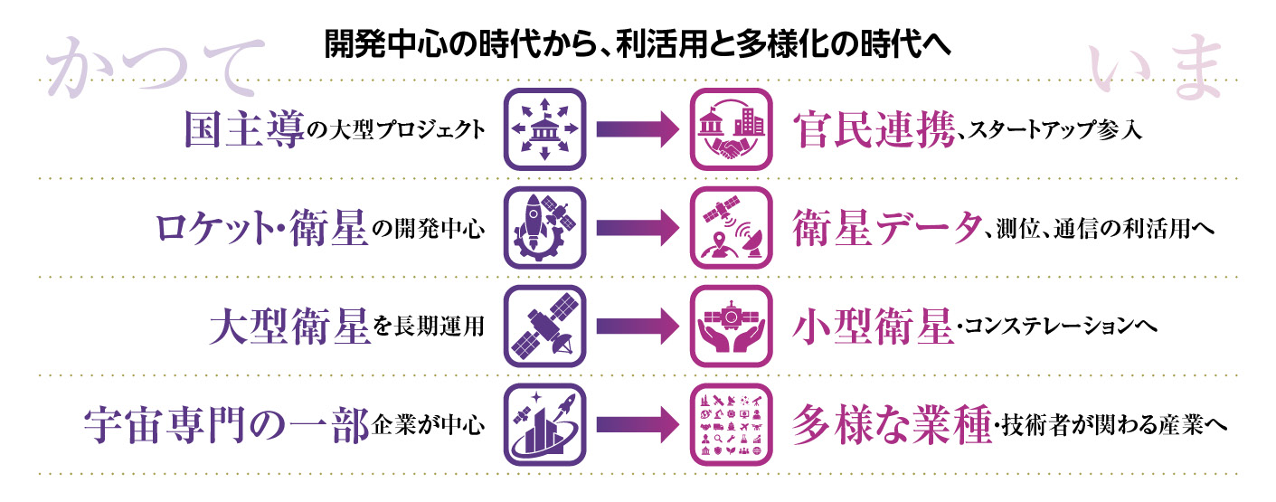 宇宙は“使う”時代へ