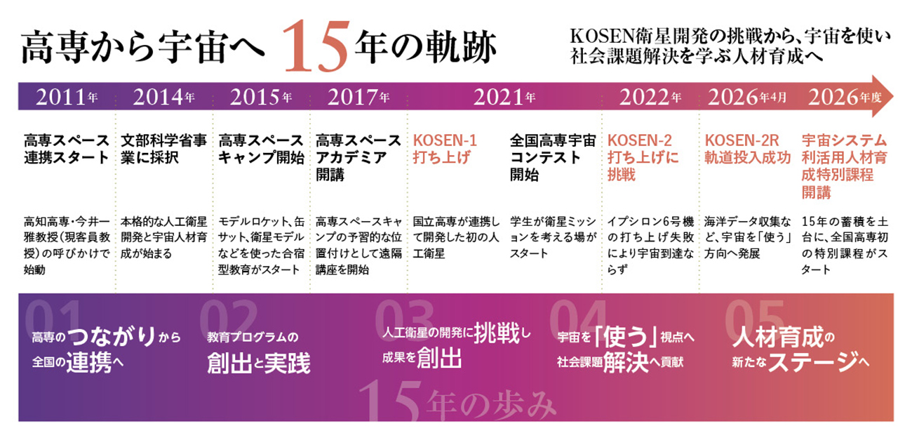 高専から宇宙へ 15年の軌跡