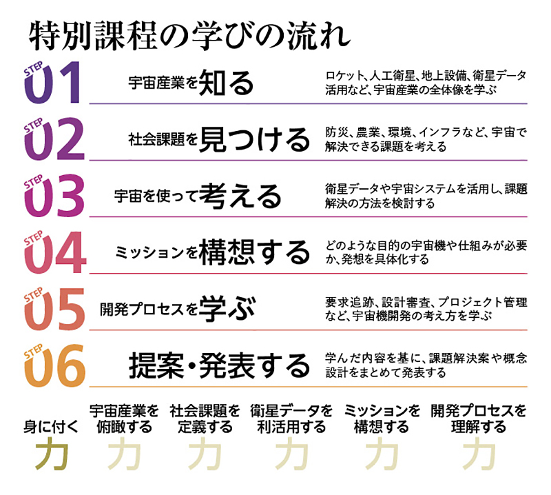 特別課程の学びの流れ