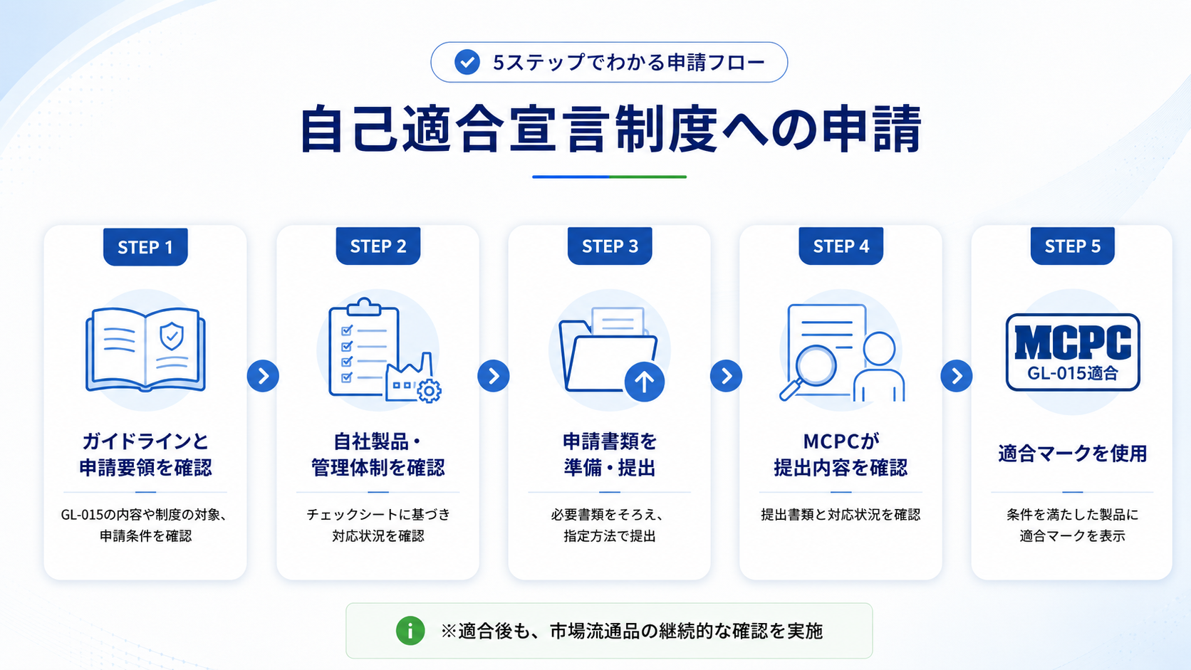 自己適合宣言制度への申請を5ステップで示した申請フロー