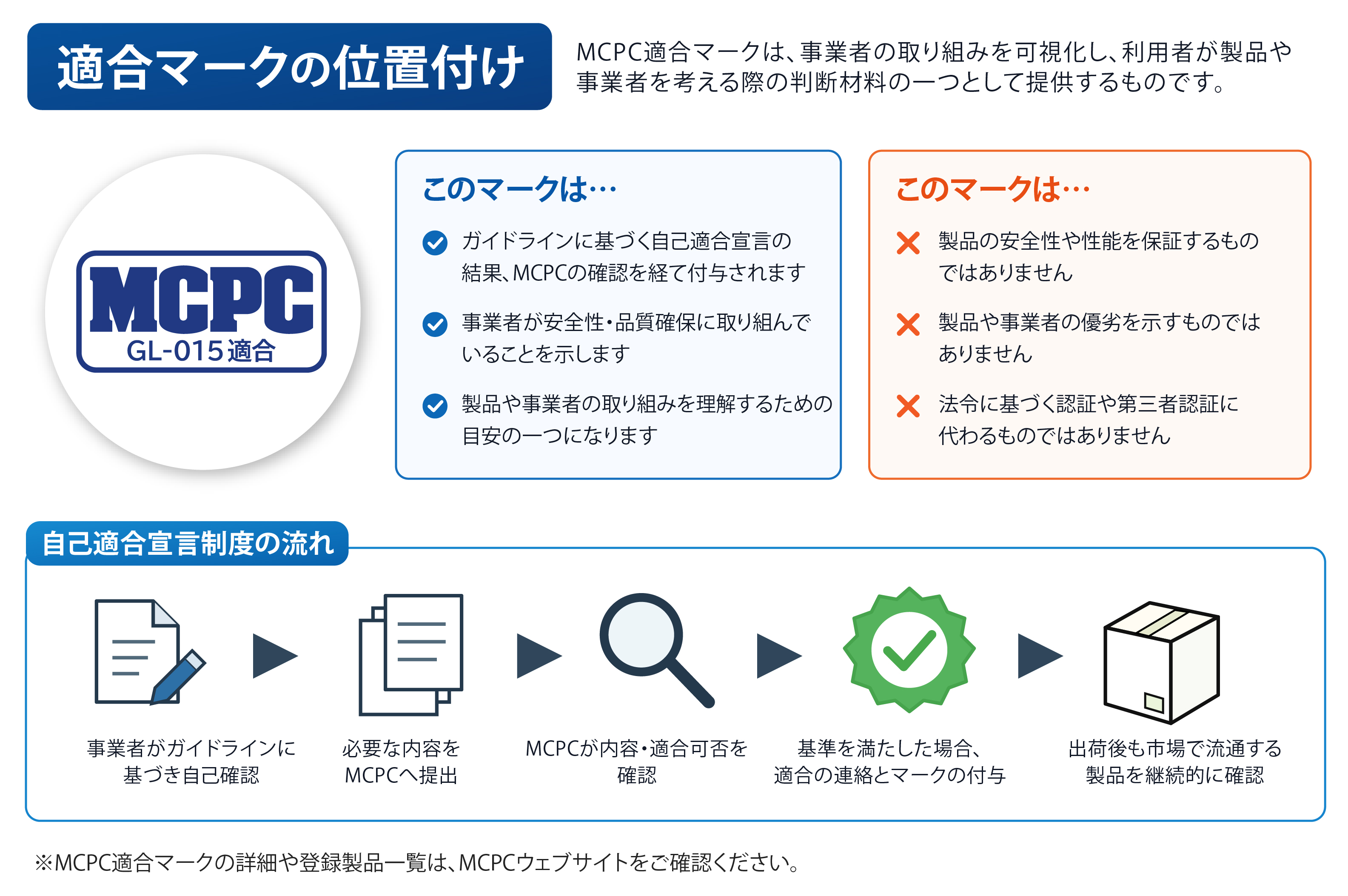 自己適合宣言制度とMCPC適合マーク