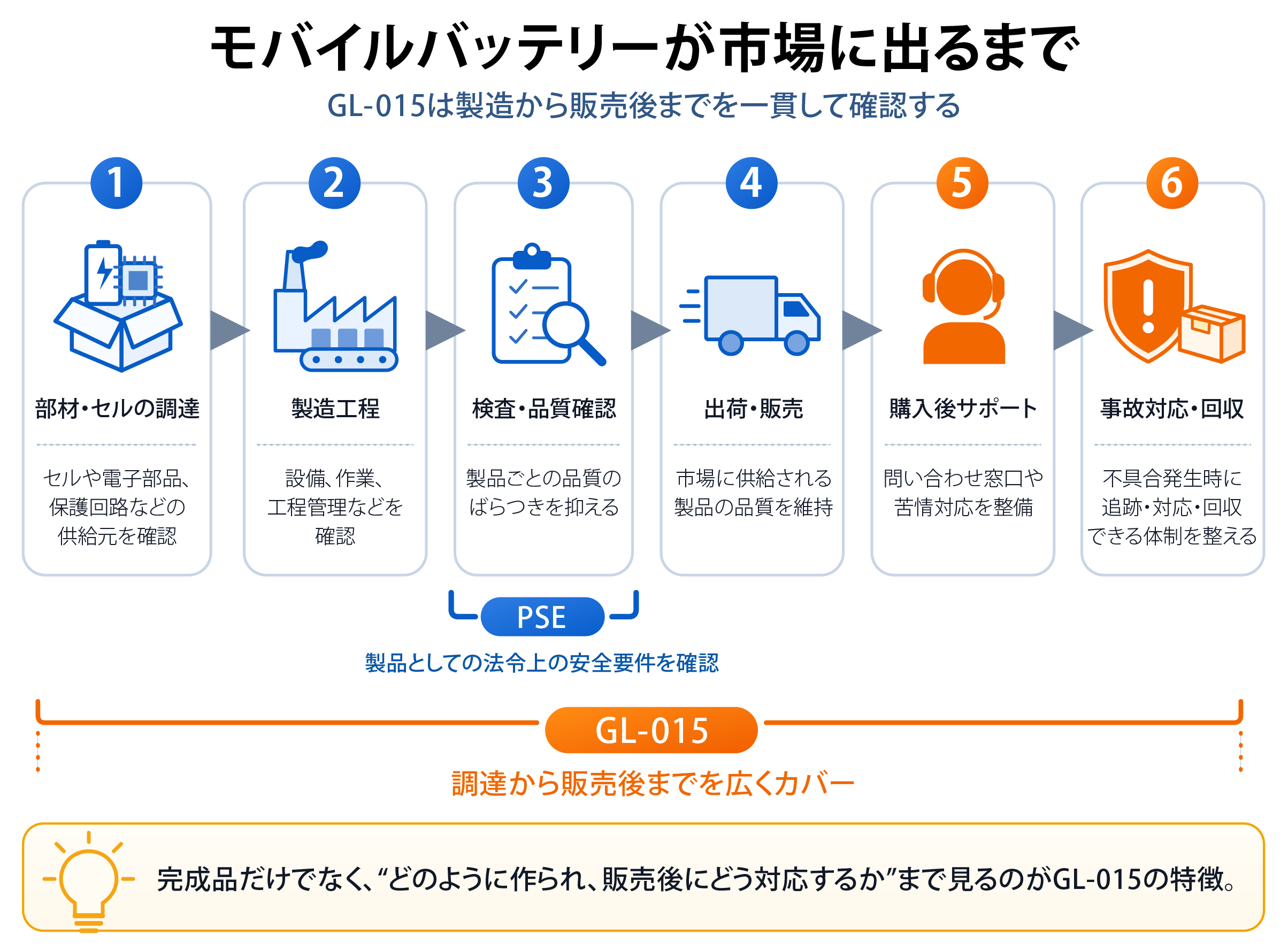 モバイルバッテリーが市場に出るまで