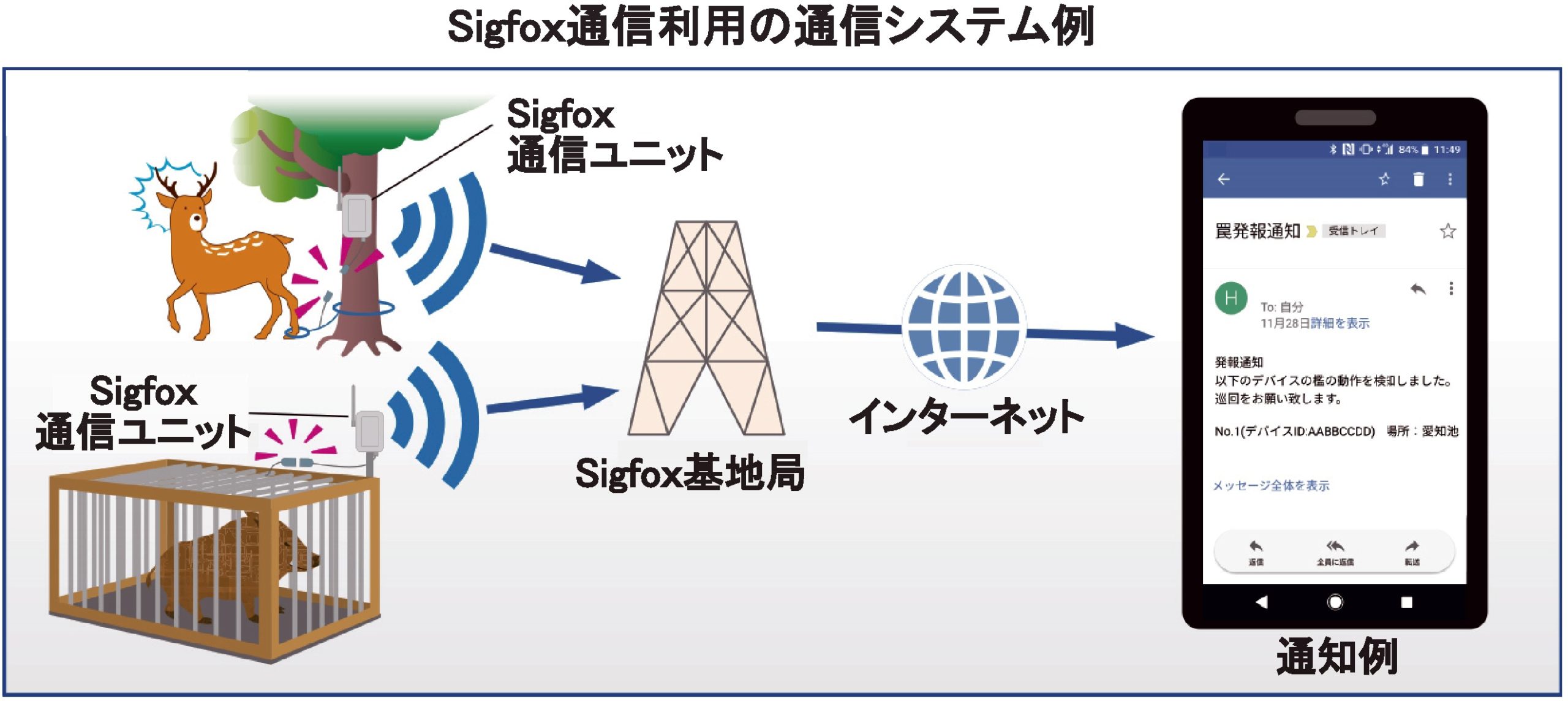 Sigfox通信利用のシステム例