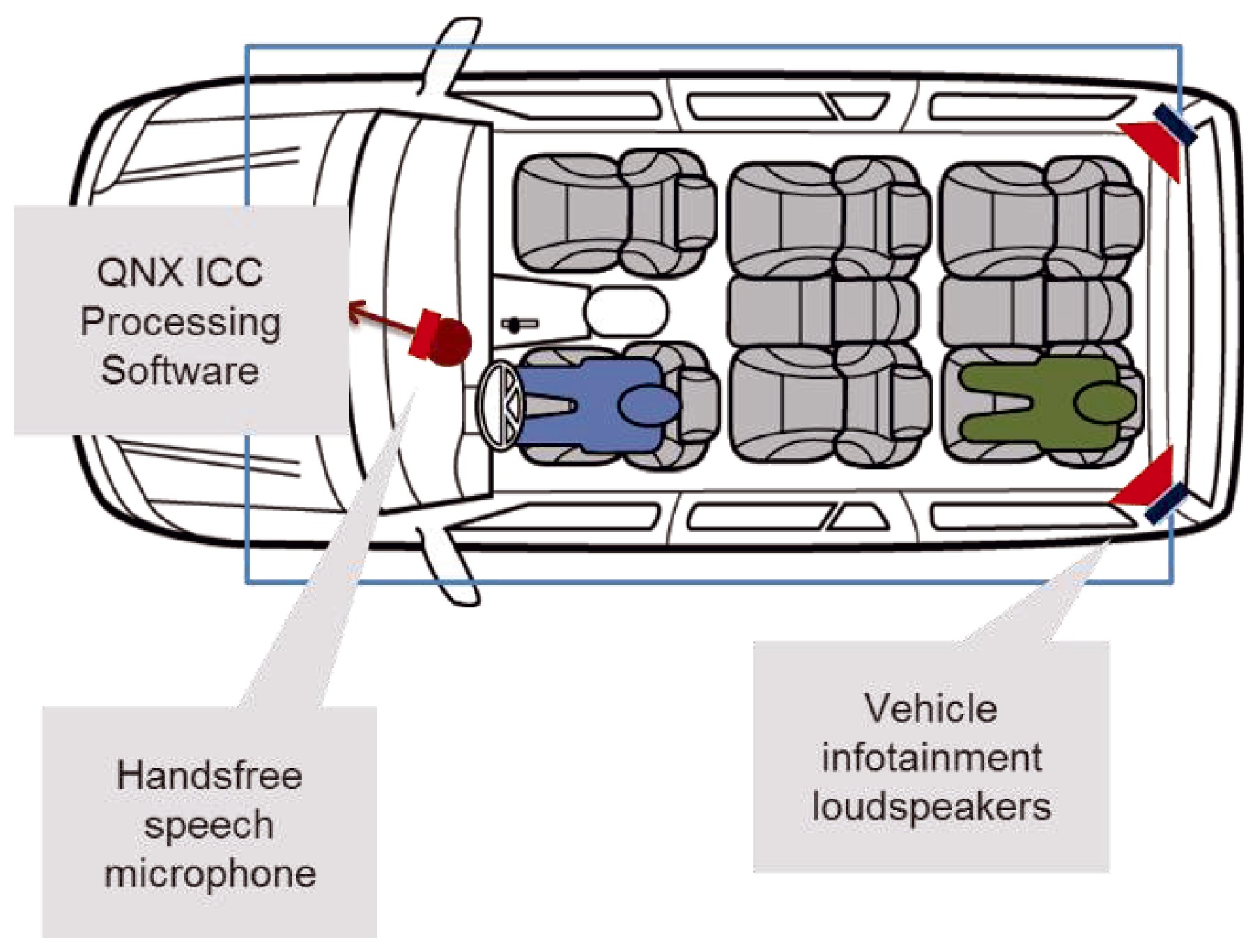 ［図4］QNIX In Car Communication Configuration