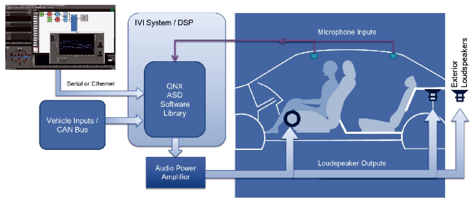 [図６]QNX ASD （Active Sound Design）Cofigration