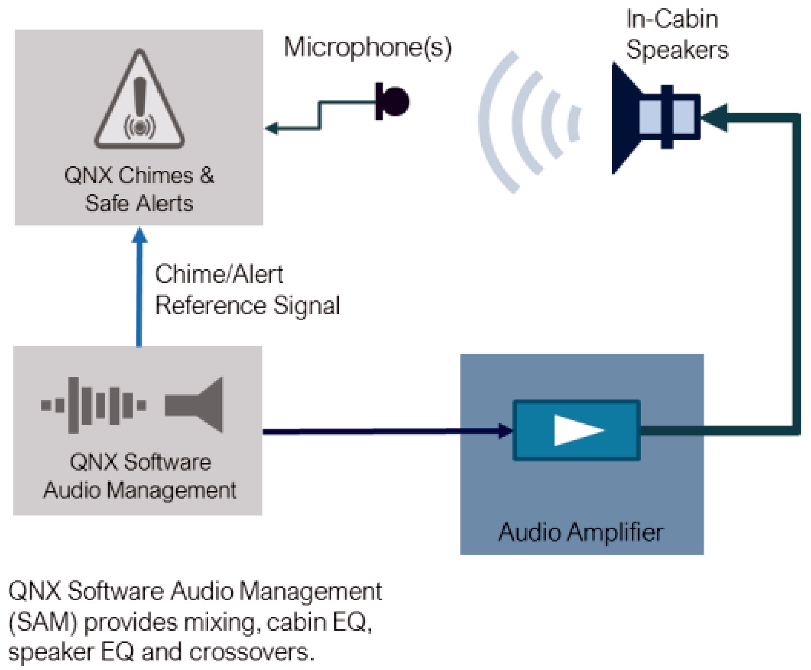 [図８]QNX Chimes  and Safety  Alerts-Audibility Monitoring  　