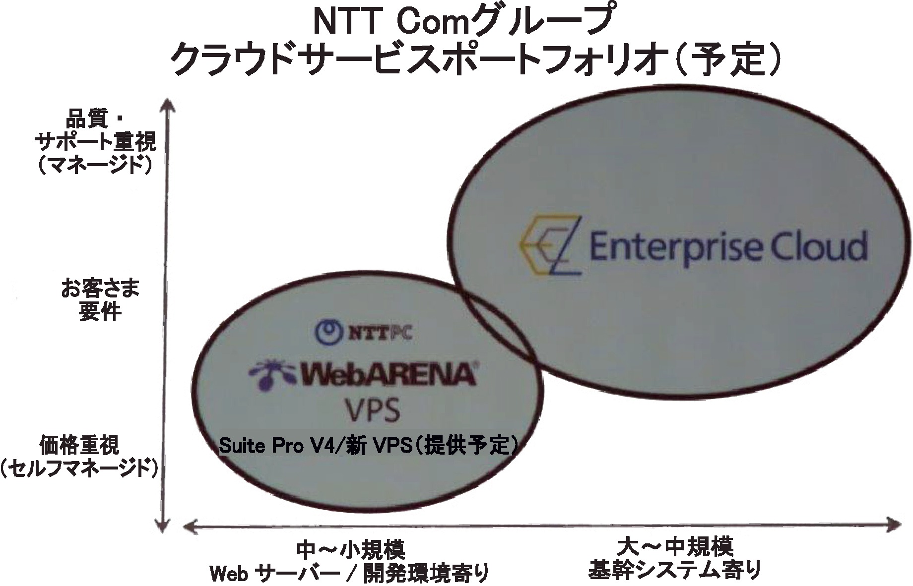 NTT Comグループ クラウドサービスポートフォリオ(予定)