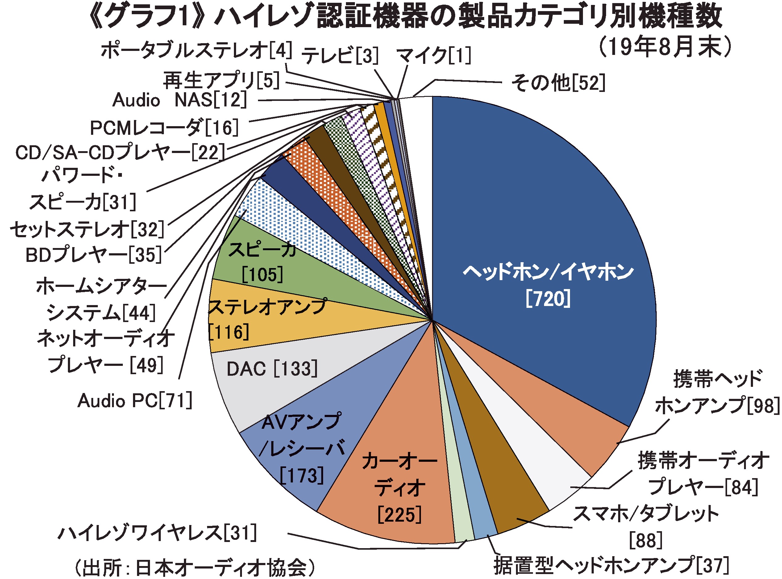 （グラフ1）ハイレゾ認証機器の製品カテゴリ別機種数