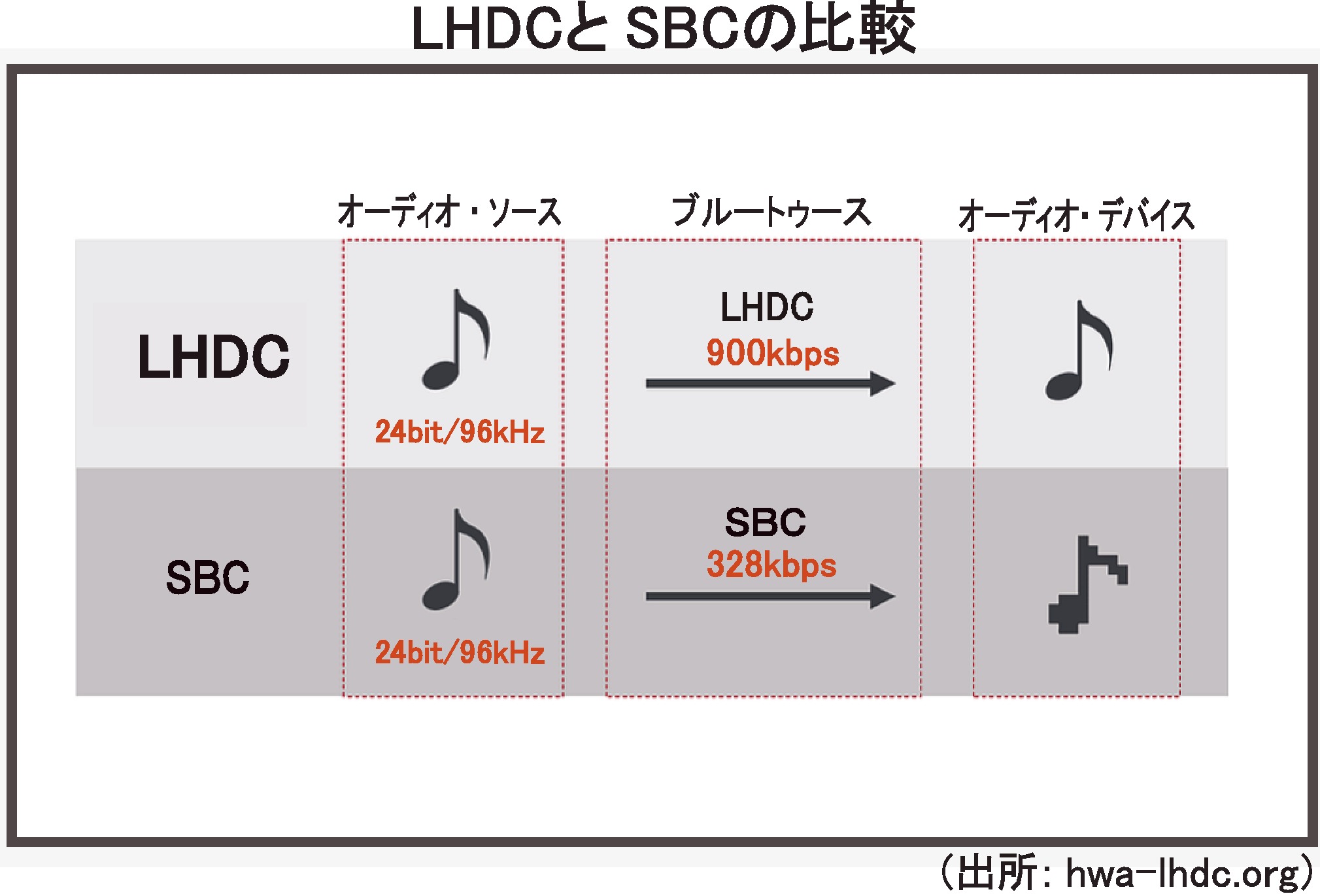 （図）LHDCとSBCの比較