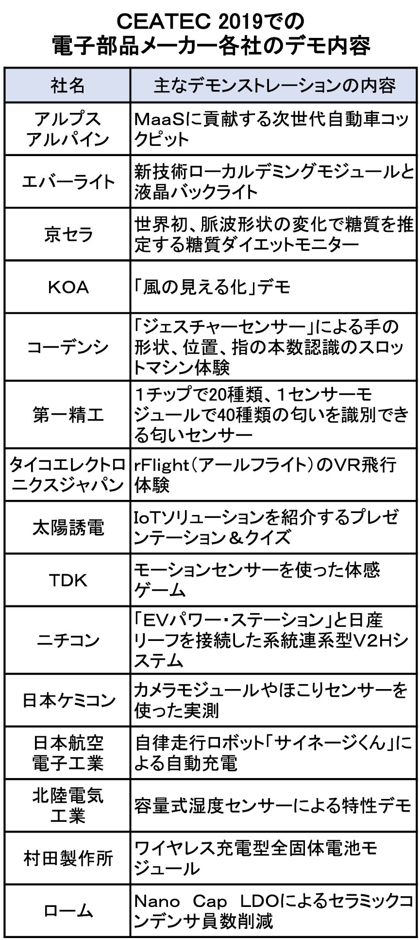 電子部品メーカー各社のデモ内容