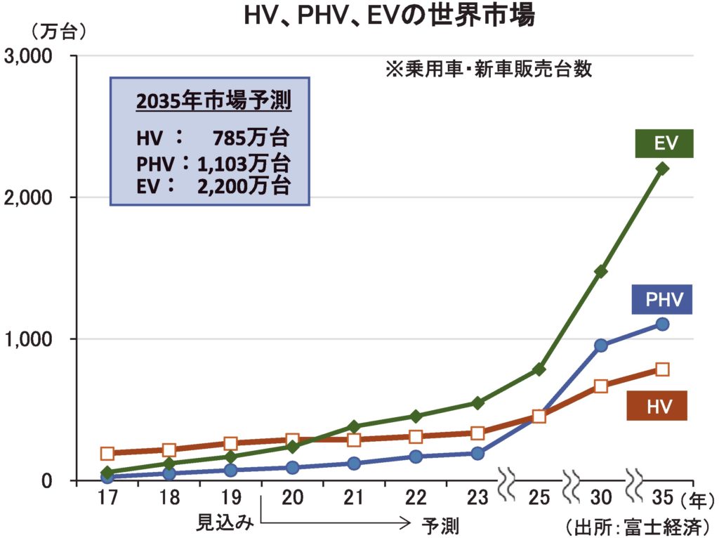 電子部品各社 搭載点数増が下支え 自動車販売減でも車載用が売上げけん引 電波新聞デジタル