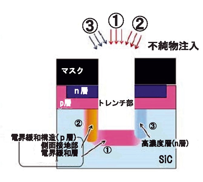 （図2）本開発における電界緩和構造などの製造方法