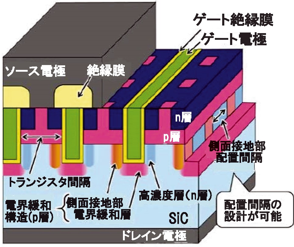 （図3）開発したトレンチ型SiC－MOSFETの断面構造俯瞰図