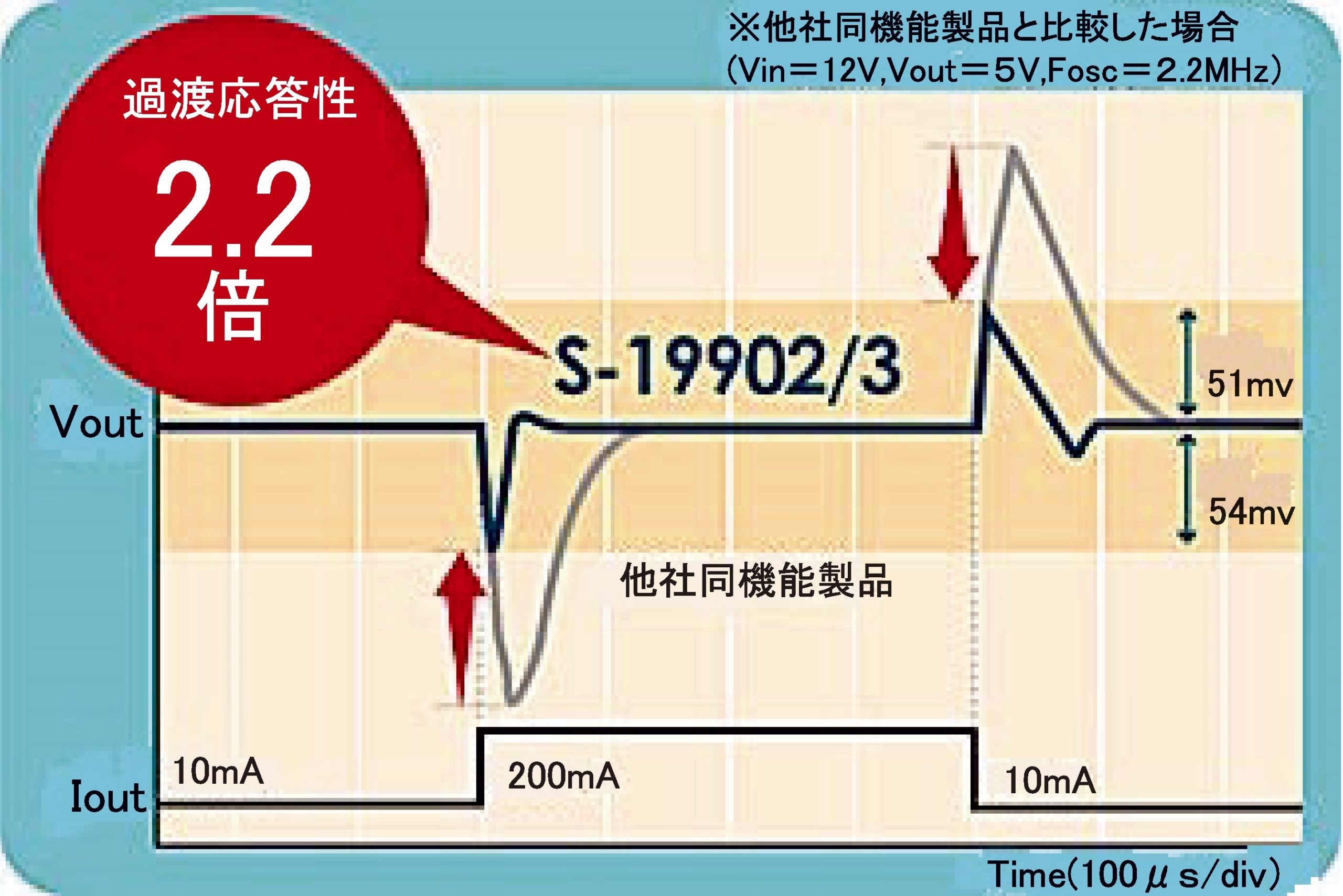 （図3）過渡応答性2.2倍を実現