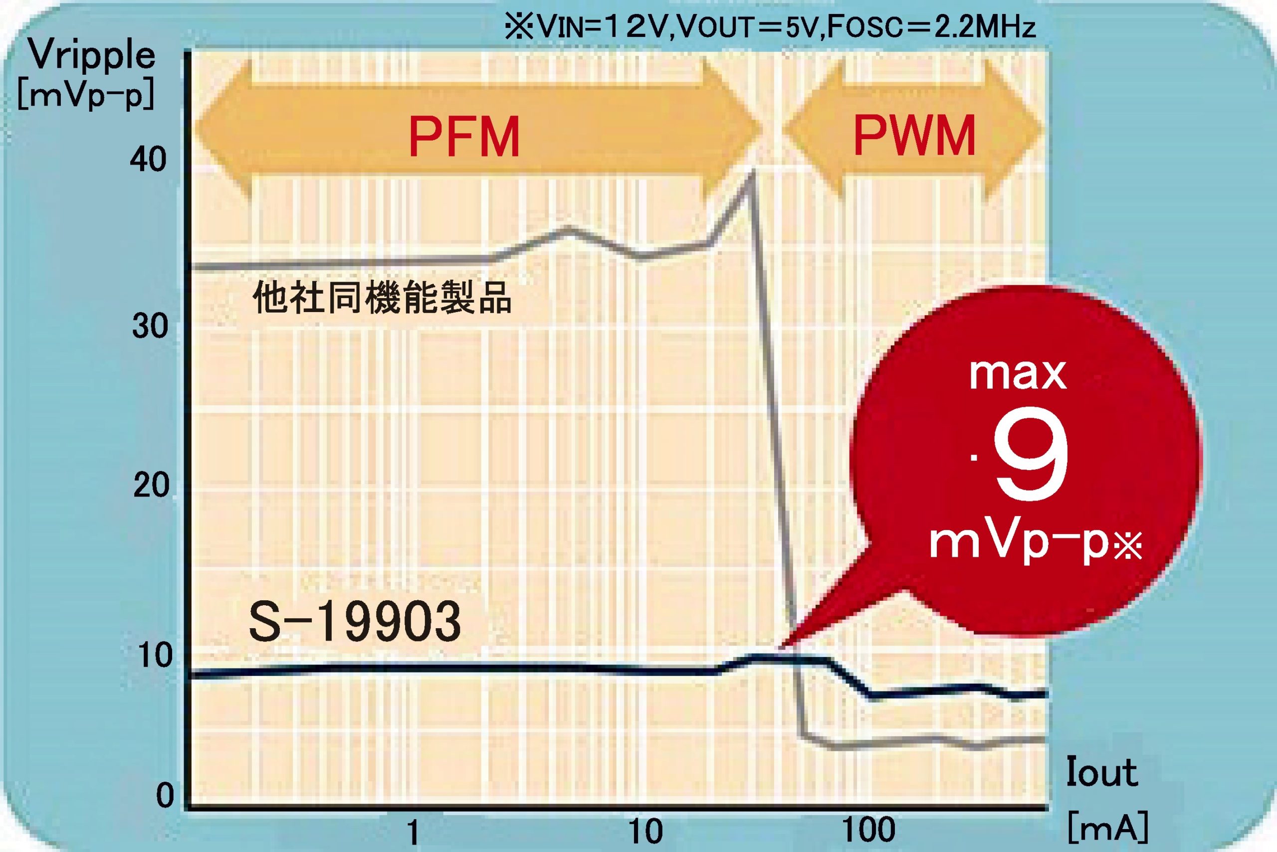 （図4）PFM制御時でも低リップルを実現