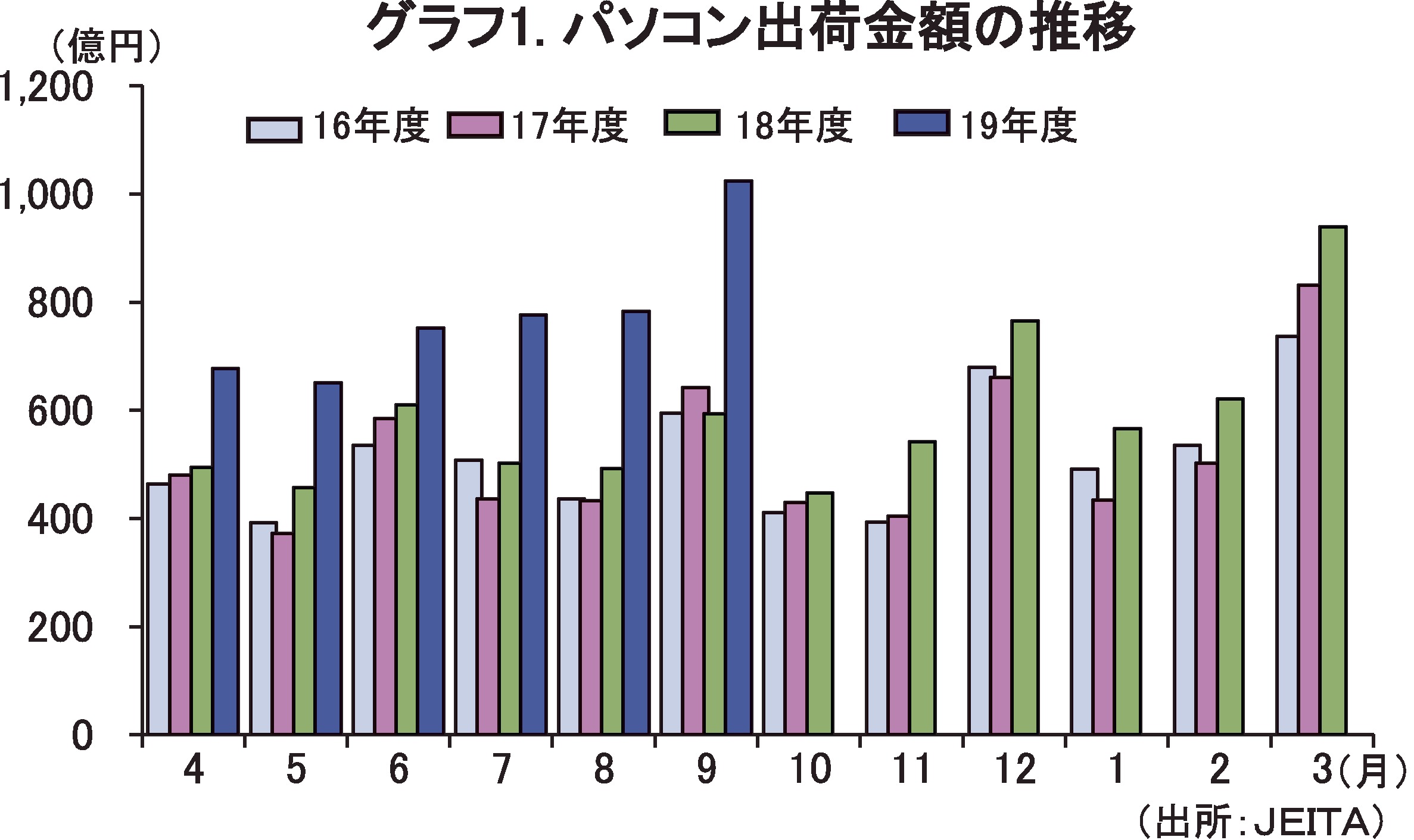 （グラフ1）パソコン出荷金額の推移