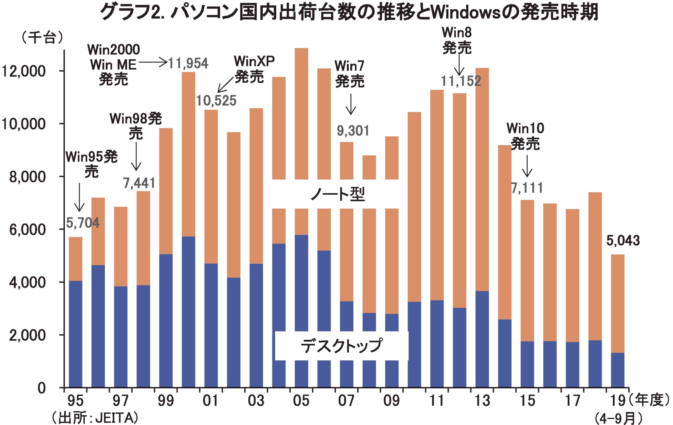 （グラフ2）パソコン国内出荷台数の推移とWindowsの発売時期