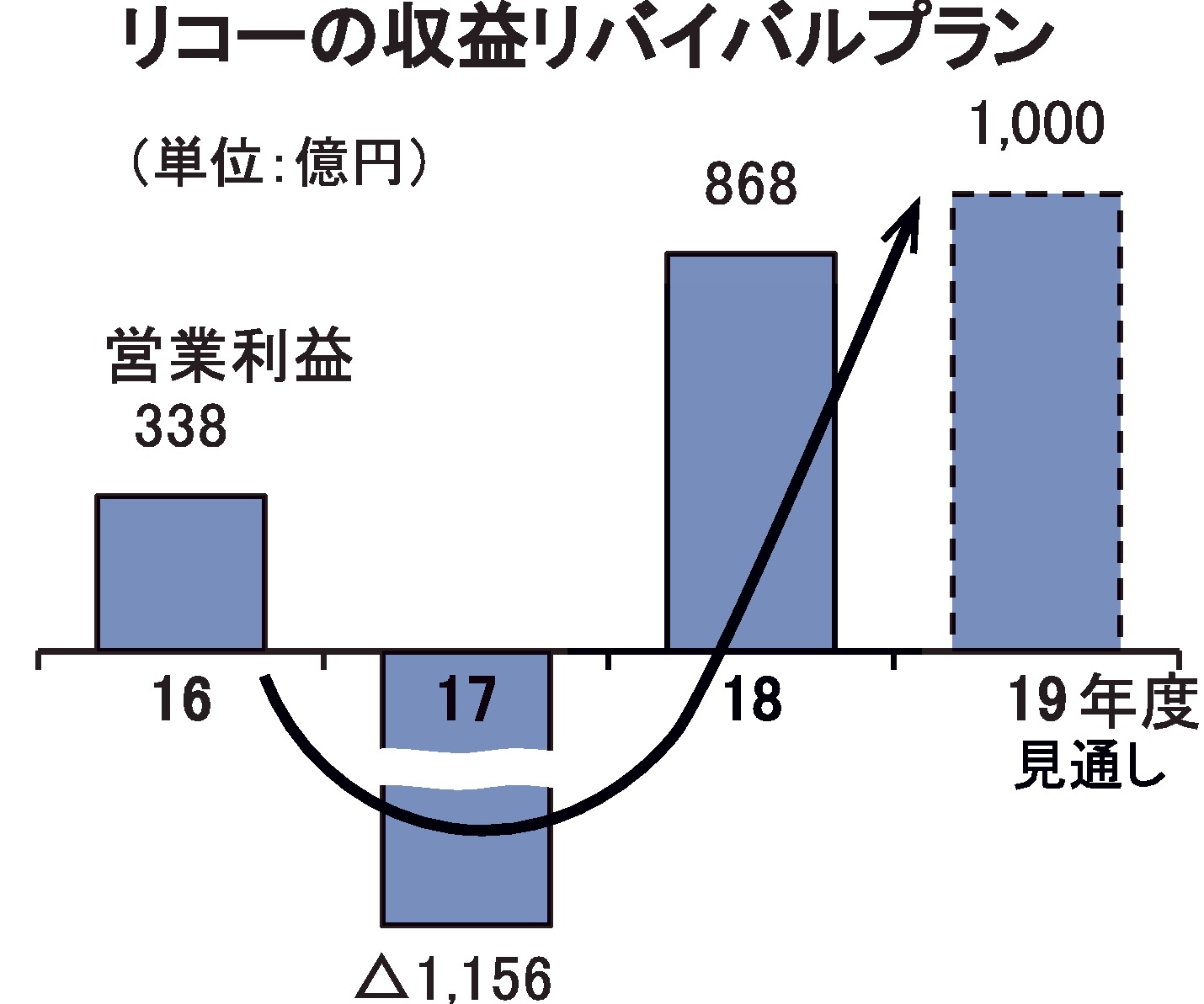 リコーの収益リバイバルプラン