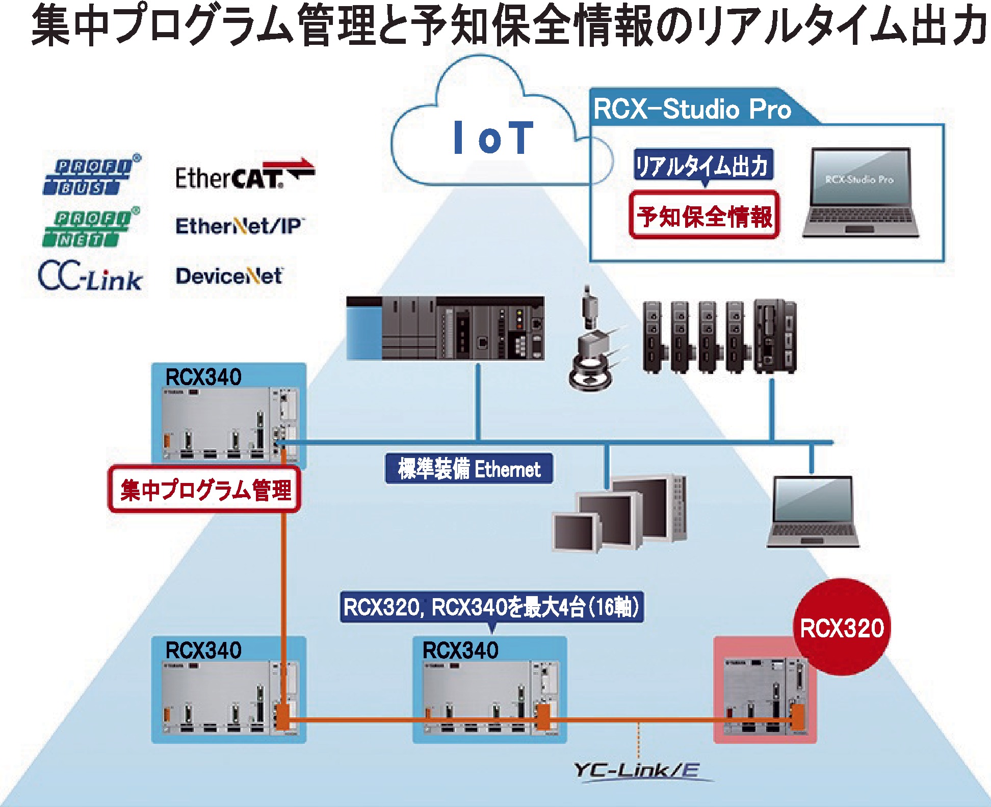 集中プログラム管理と予知保全情報のリアルタイム出力