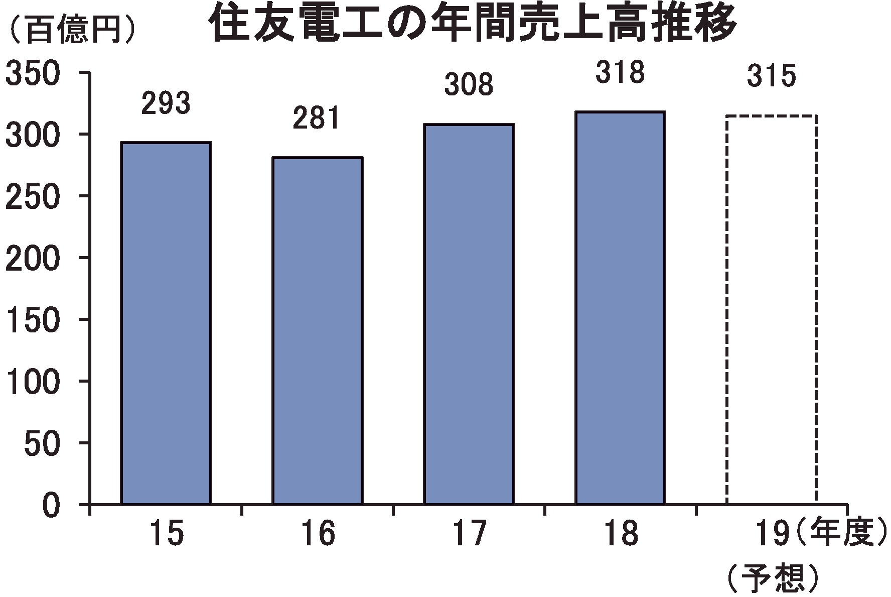 住友電工の年間売上高推移