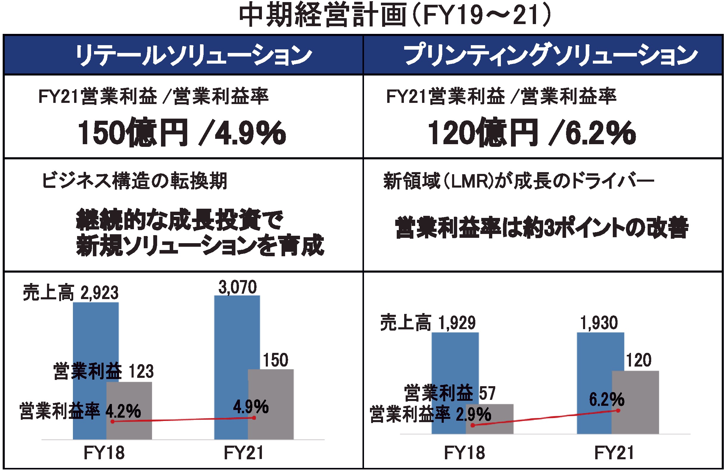 中期経営計画