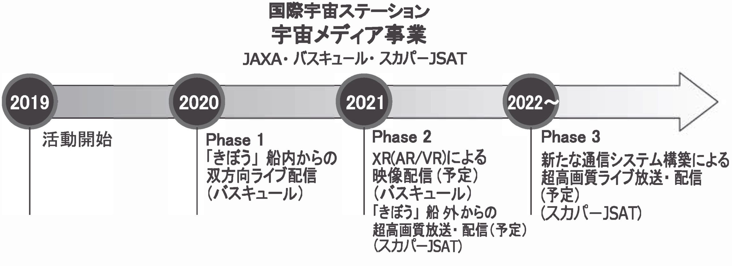 国際宇宙ステーション 宇宙メディア事業