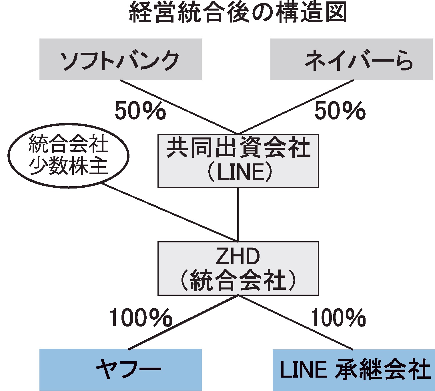 経営統合後の構造図