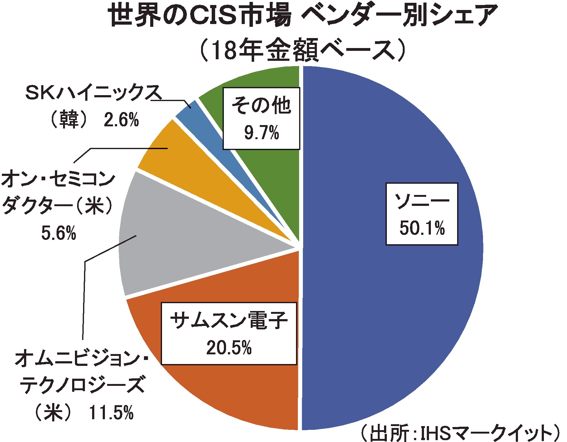 世界のCIS市場 ベンダー別シェア