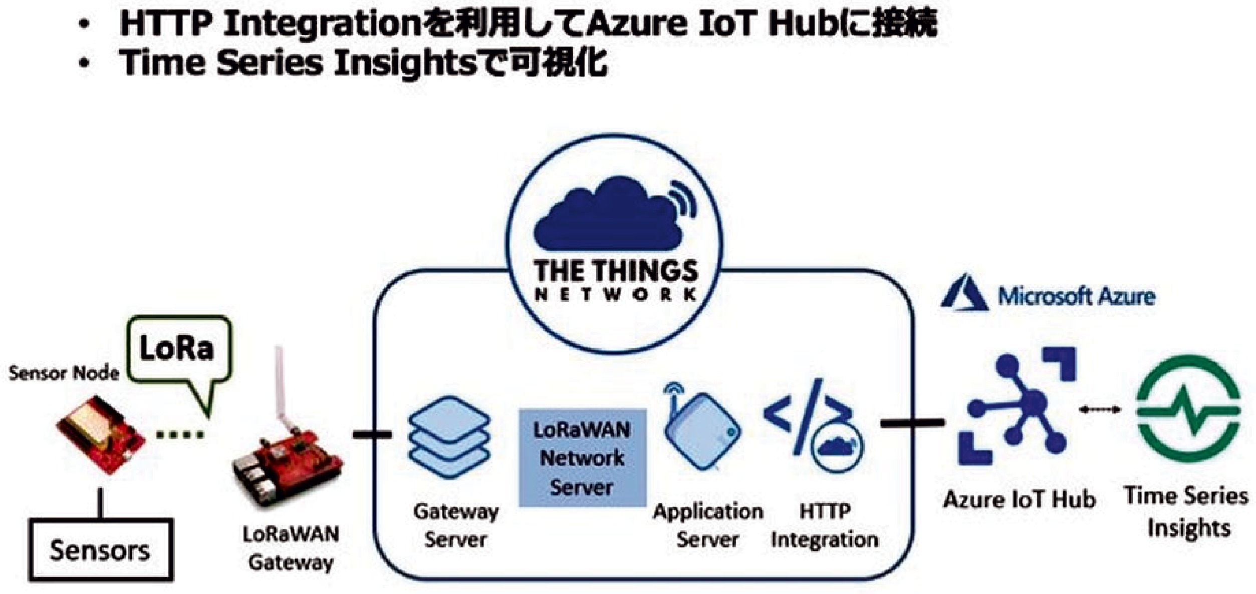  （図４）ＴＴＮとＡｚｕｒｅ ＩｏＴ Ｈｕｂとの連携図