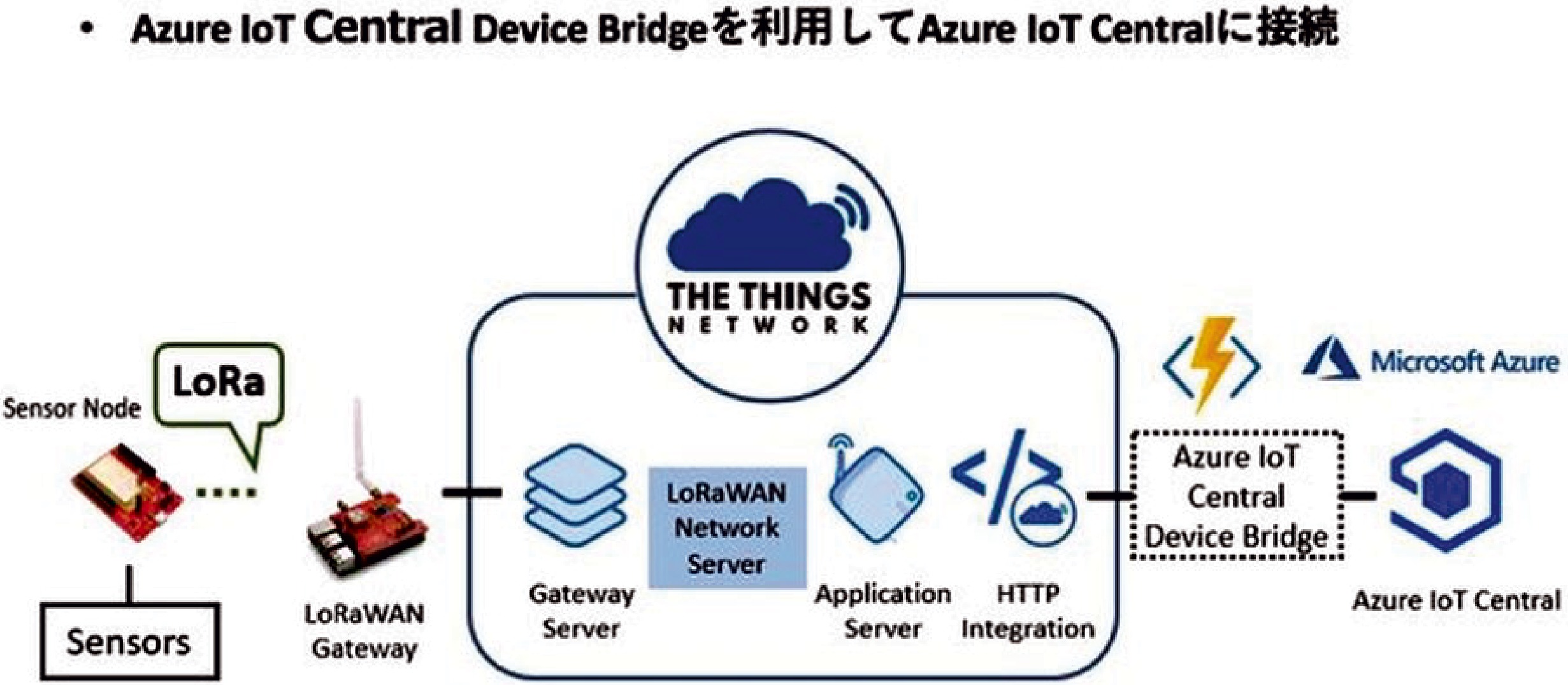 （図５）ＴＴＮとＡｓｕｒｅ ＩｏＴ Ｃｅｎｔｒａｌとの連携図