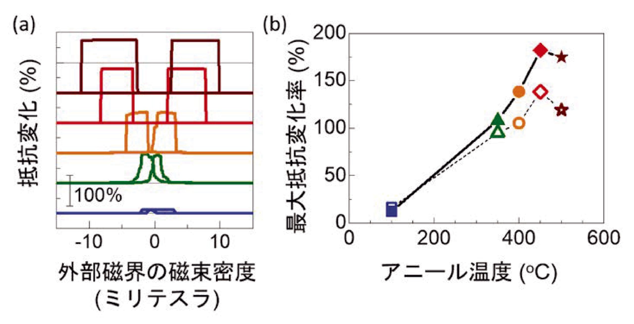 （図2）（a）柔らかいプラスチック基板（フレキシブル基板）上に形成したトンネル磁気抵抗素子の抵抗の外部磁界依存性と、（b）最大の抵抗変化率のアニール温度依存性