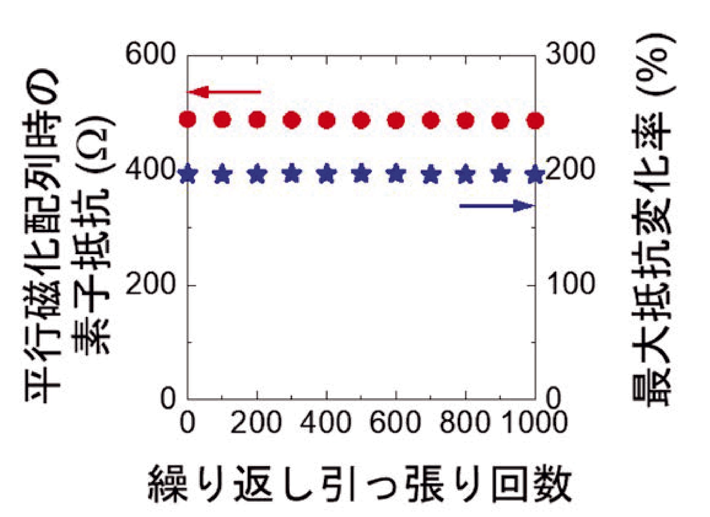 （図4）基板を引っ張っては元に戻す動作を繰り返した際の、素子抵抗と最大抵抗変化率