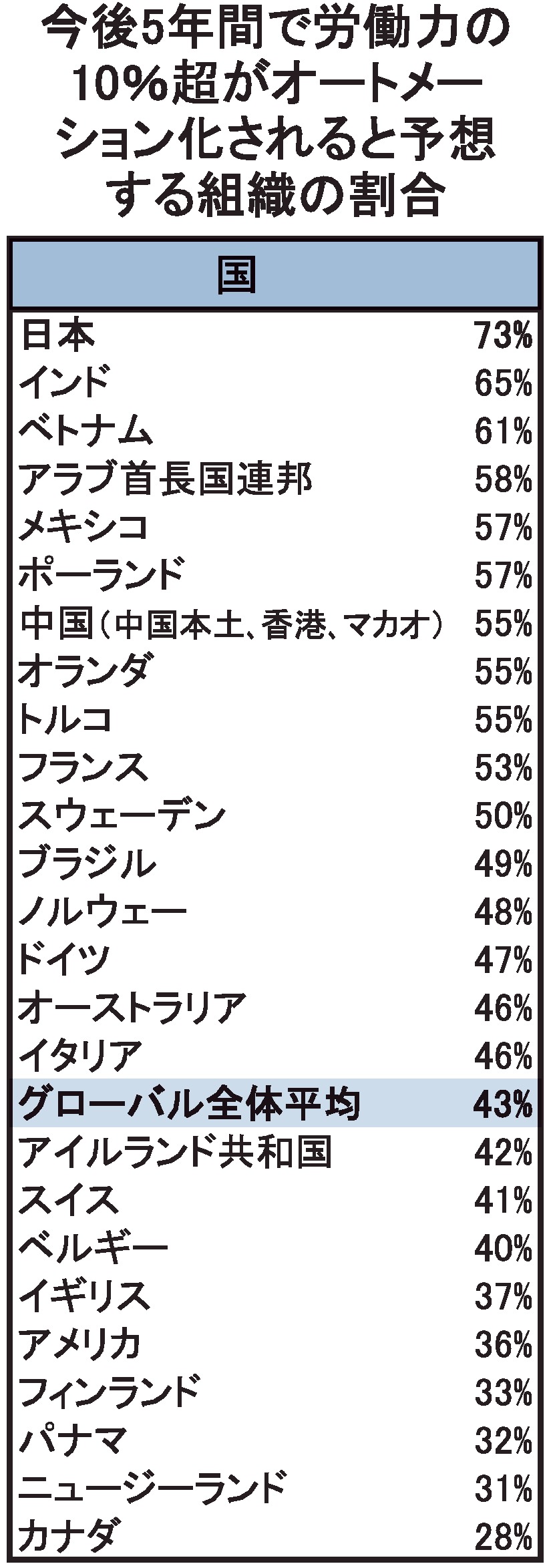 今後5年間で労働力の10％超がオートメーション化されると予想する組織の割合