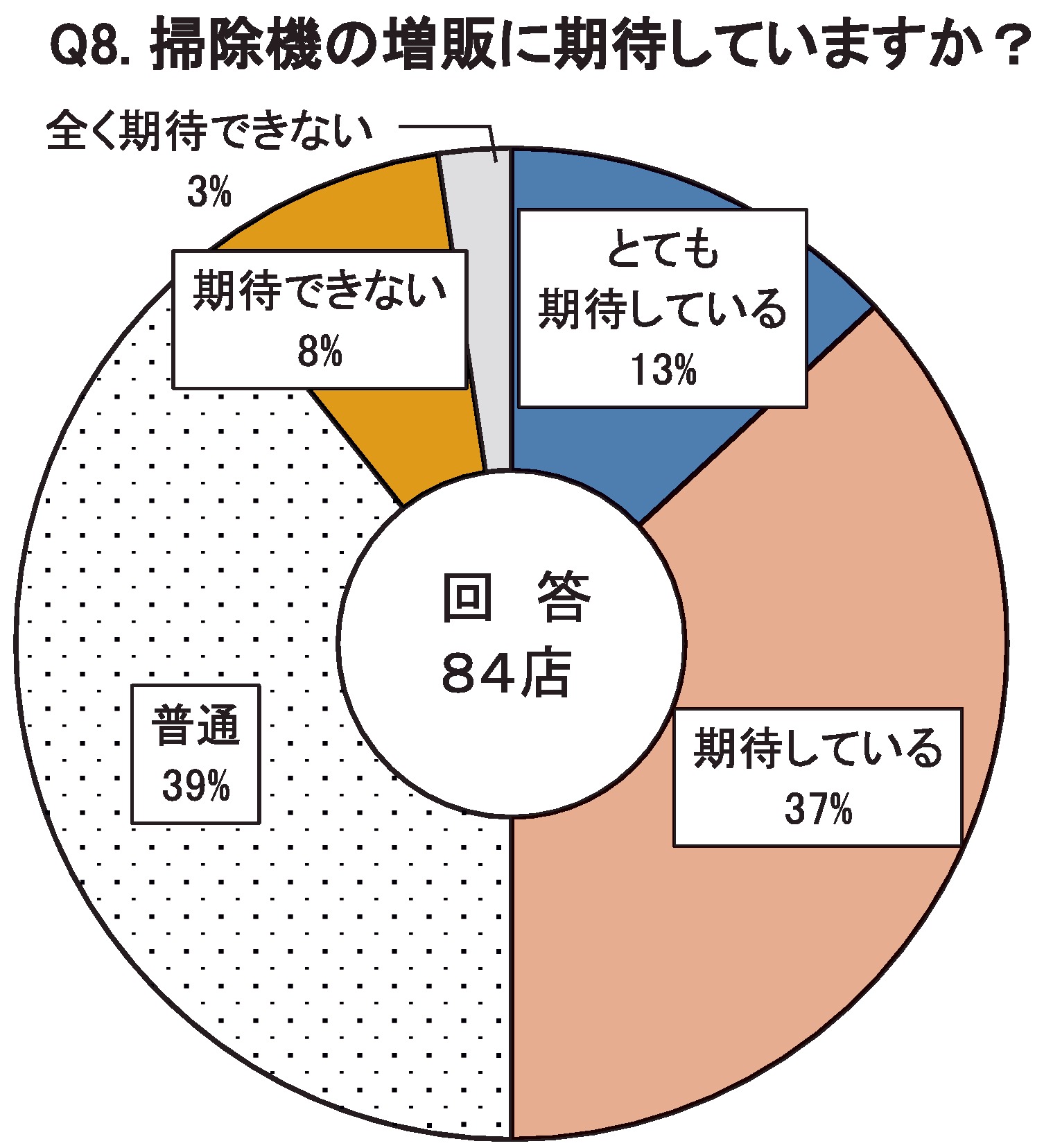 Q8.掃除機の増販に期待していますか？