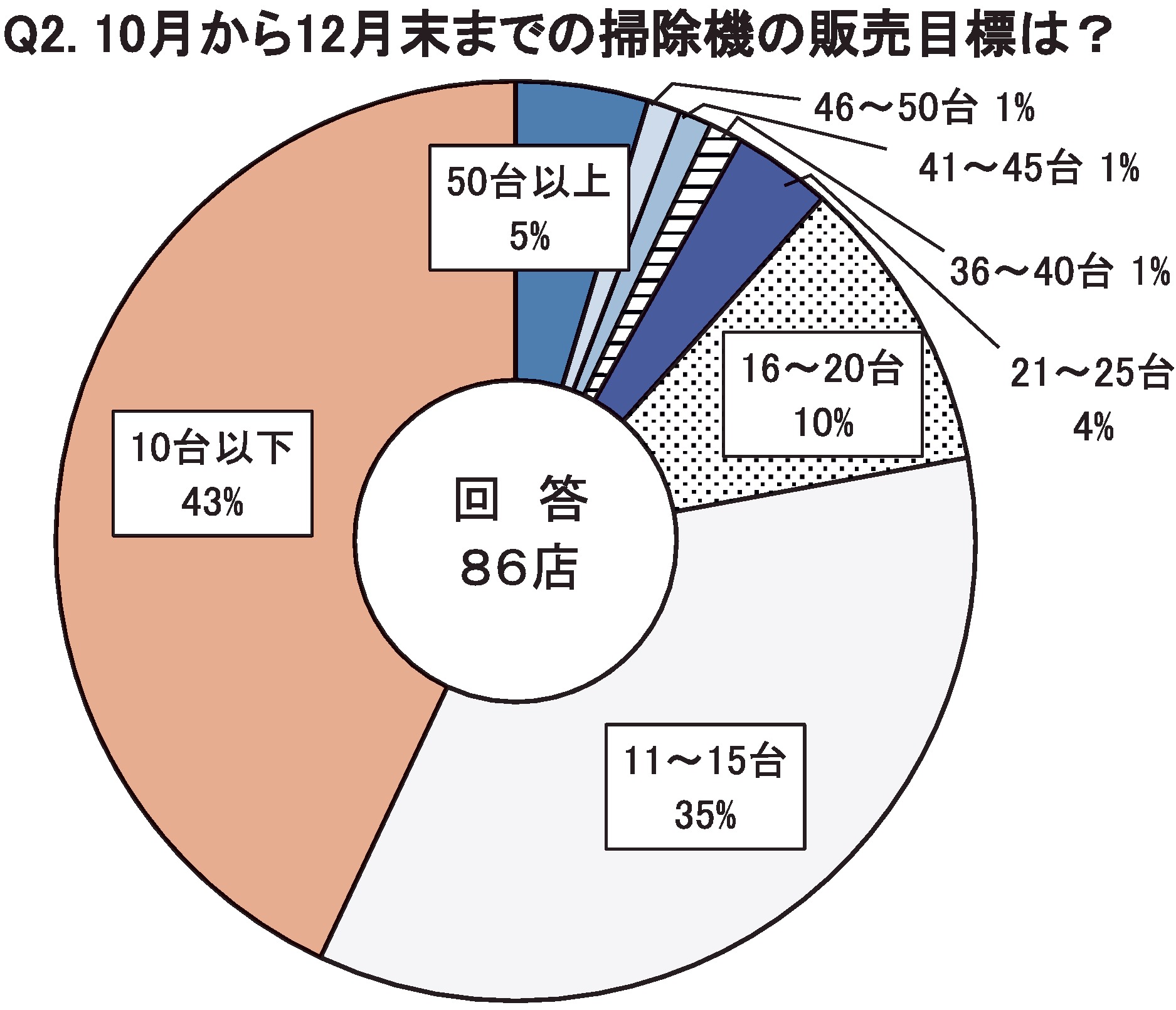 Q2.10月から12月末までの掃除機の販売目標は？