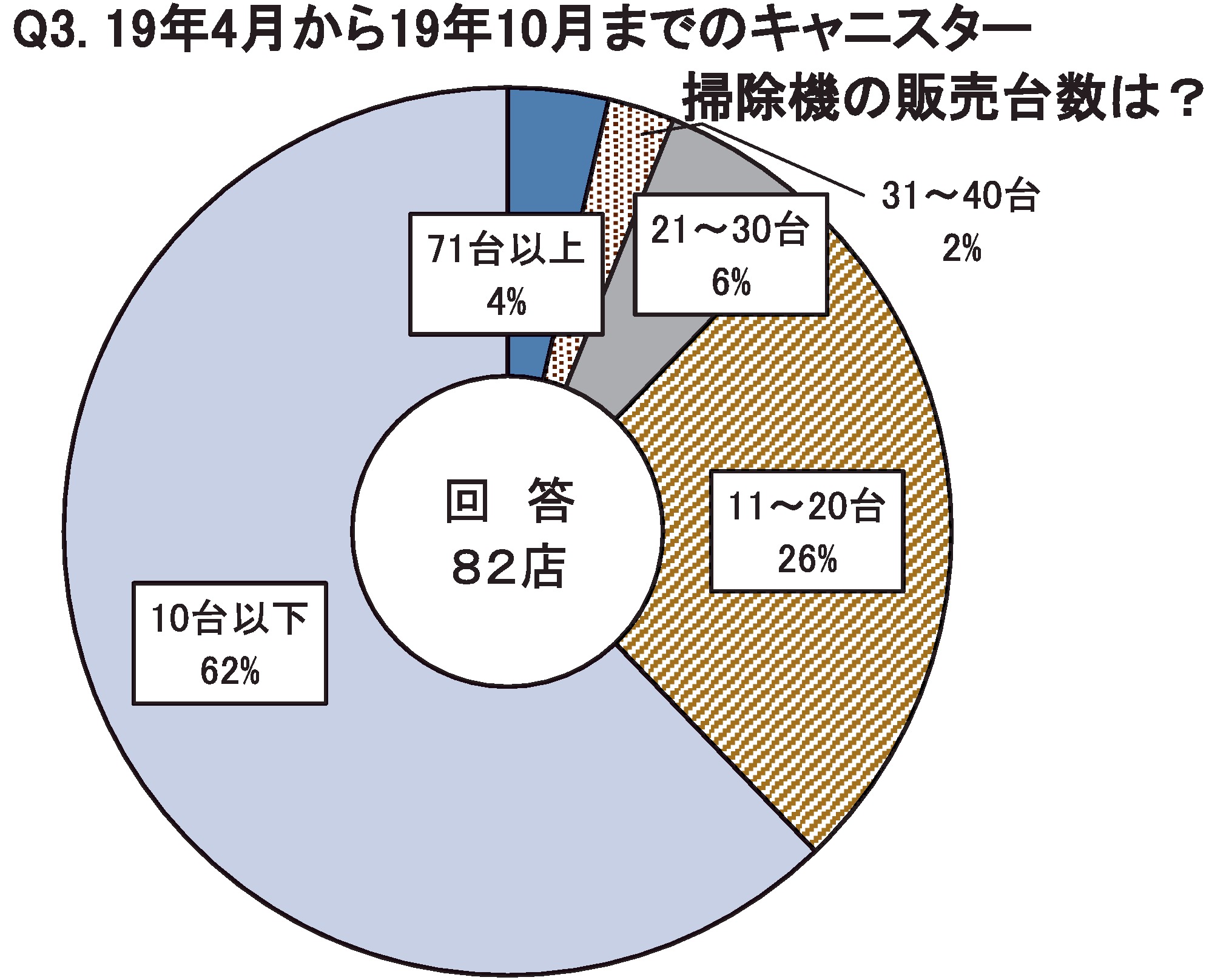 Q3.19年4月から19年10月までのキャニスター掃除機の販売台数は？