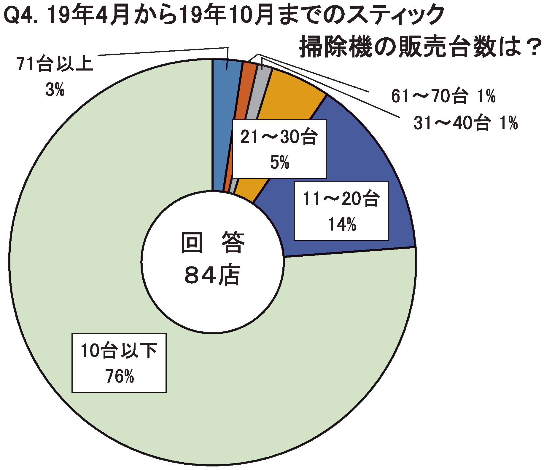 Q4.19年4月から19年10月までのスティック掃除機の販売台数は？