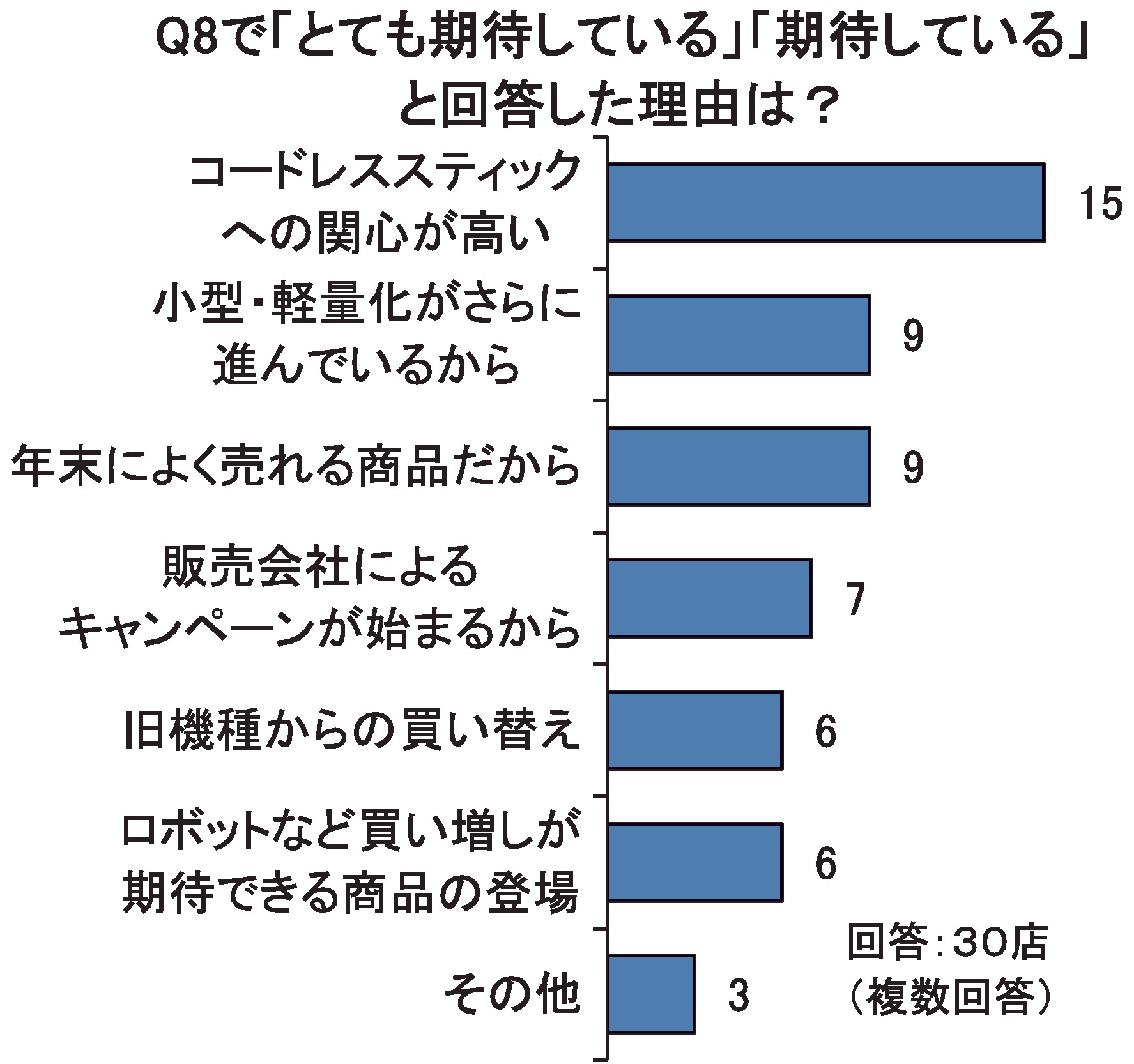 Q8で「とても期待している」「期待している」と回答した理由は？