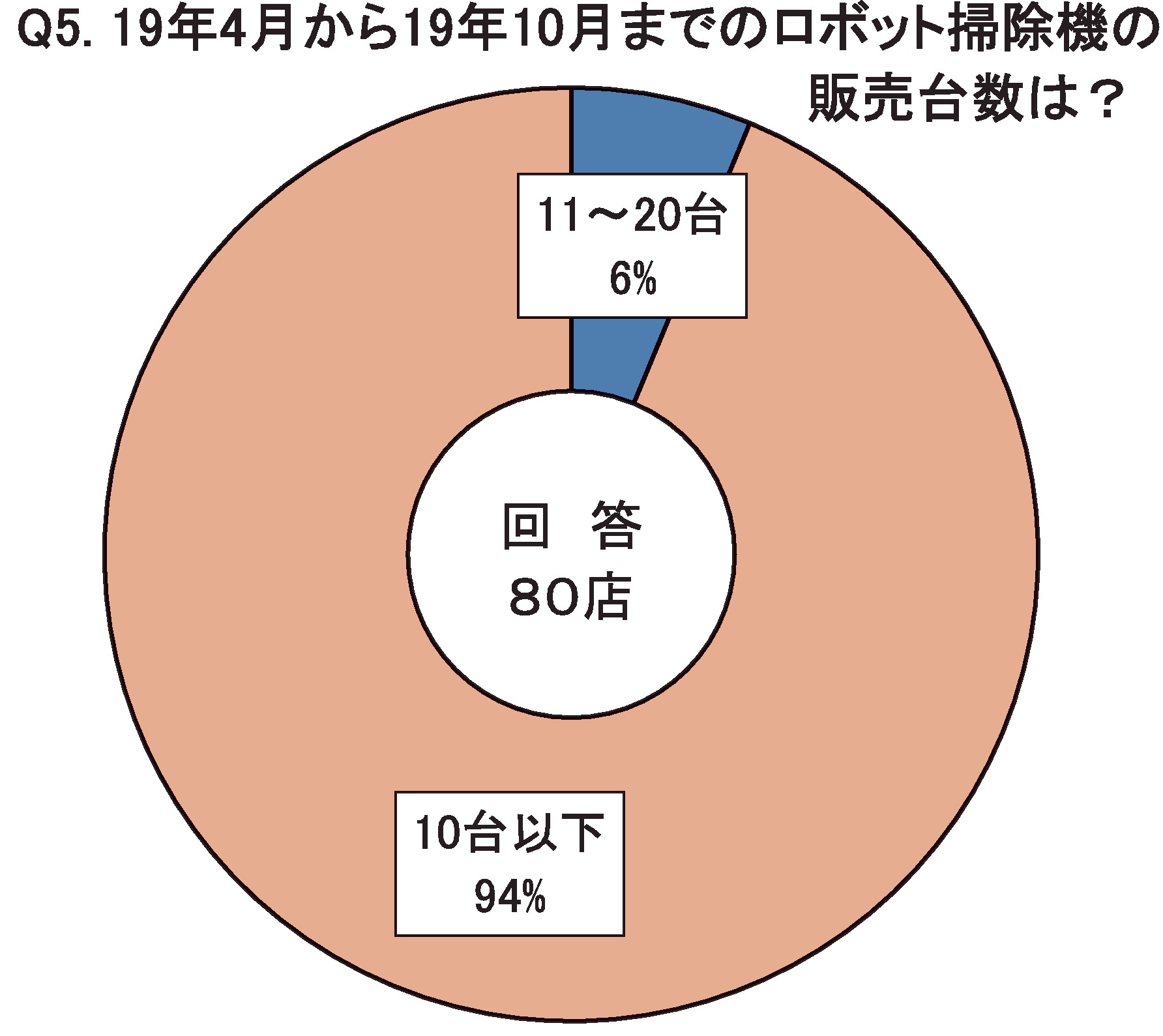 Q5.19年4月から19年10月までのロボット掃除機の販売台数は？