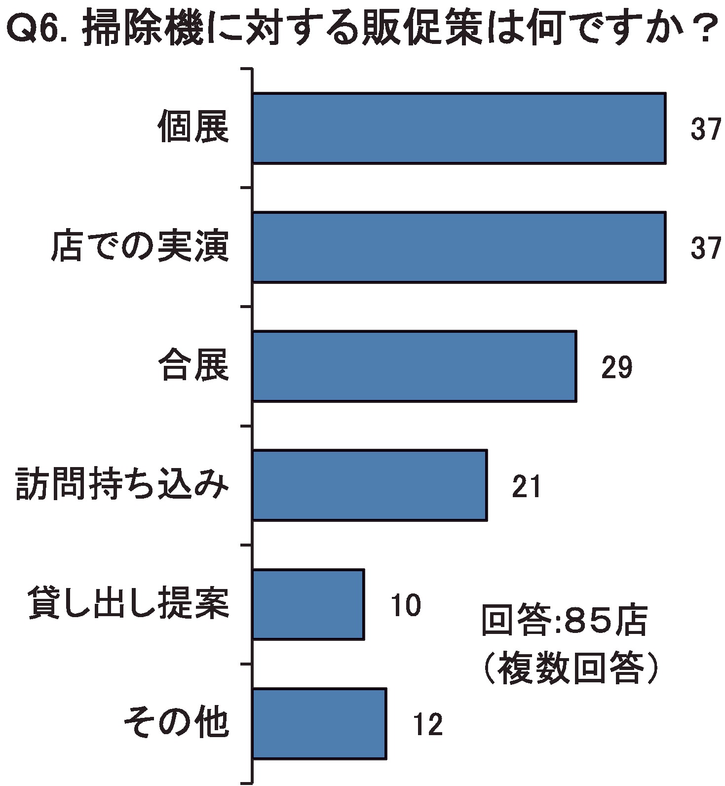 Q6.掃除機に対する販促策は何ですか？