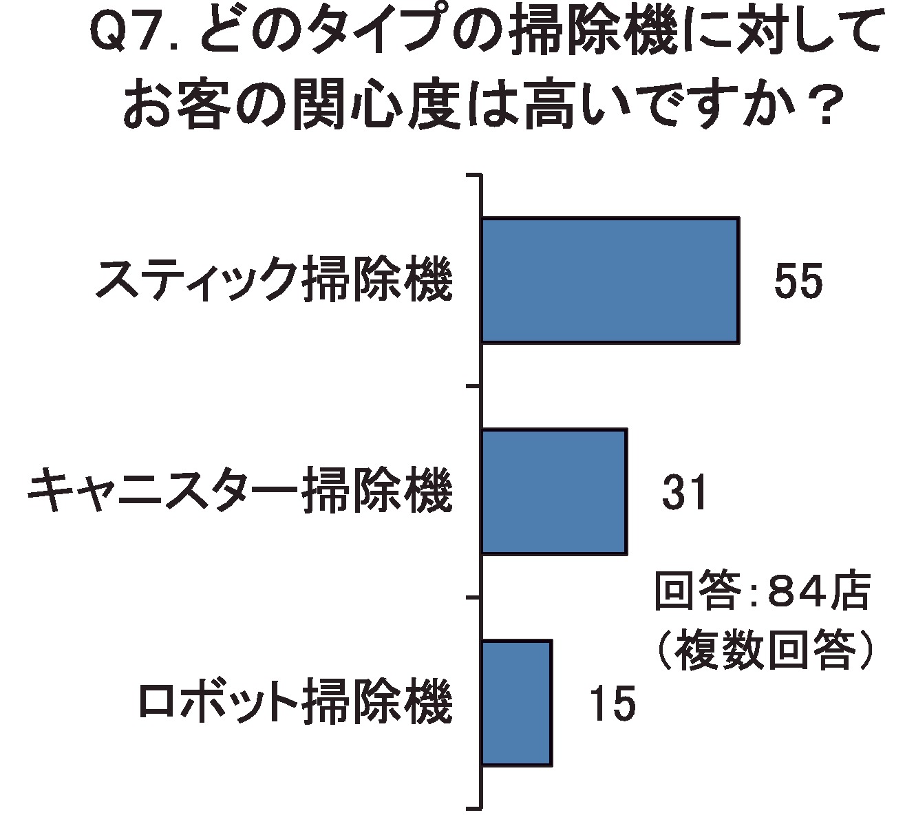 Q7.どのタイプの掃除機に対してお客の関心度は高いですか？