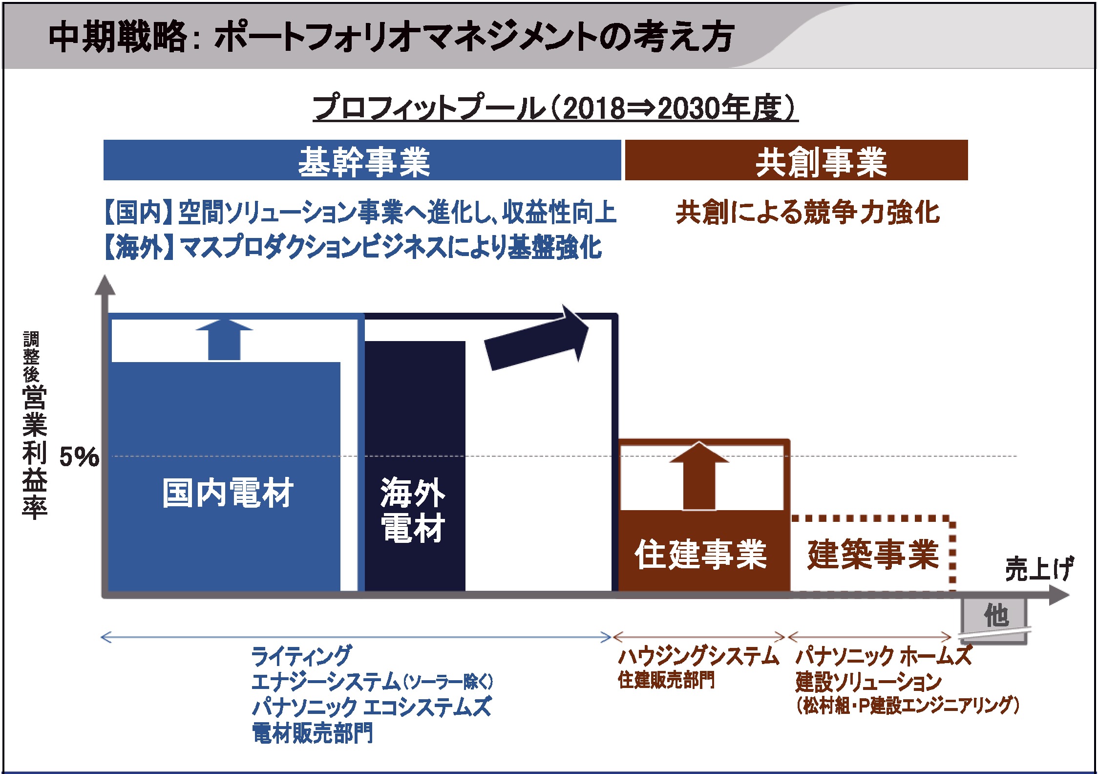 中期戦略：ポートフォリオマネジメントの考え方