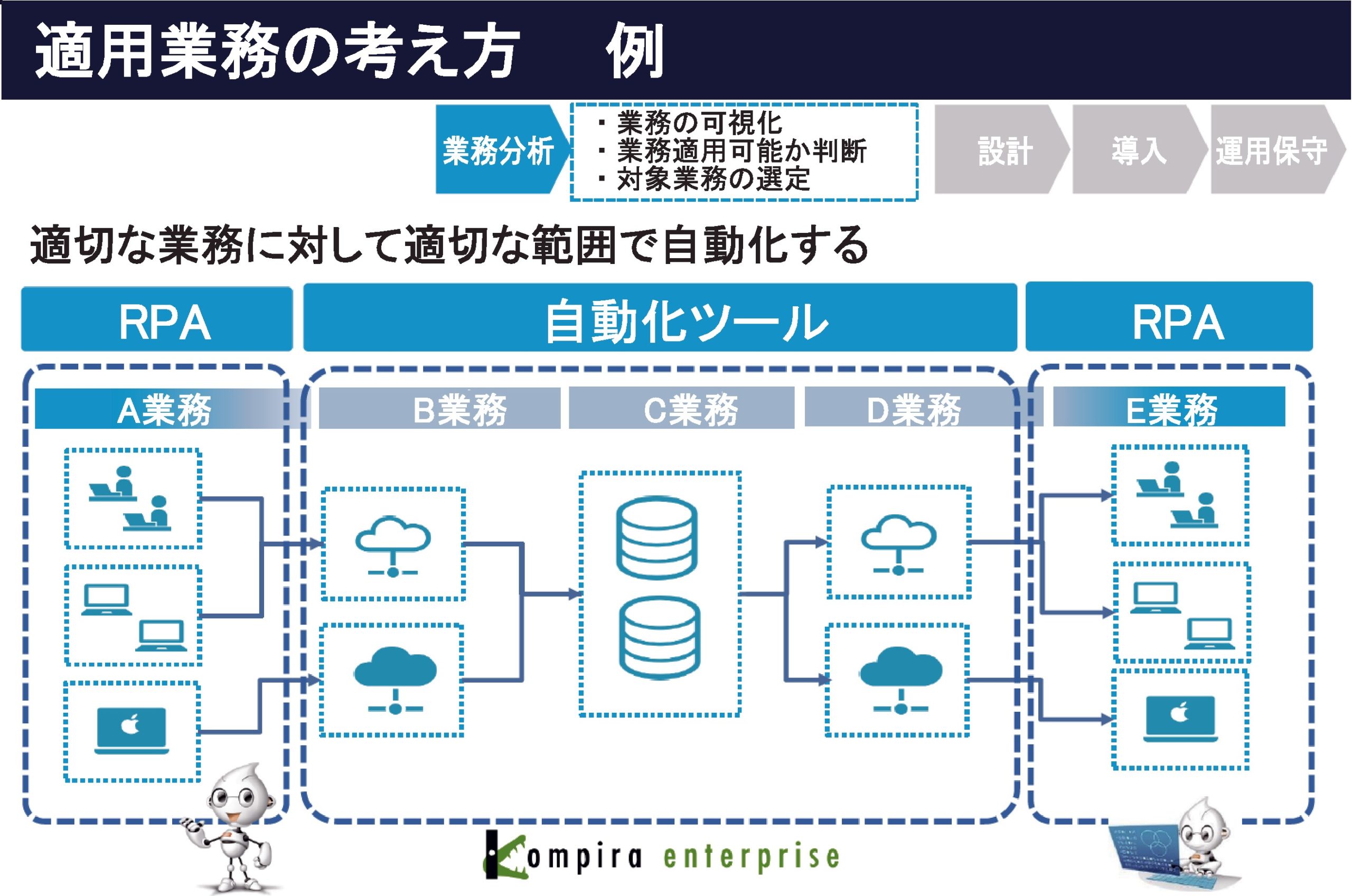 適用業務の考え方例（出所：KYOSO）