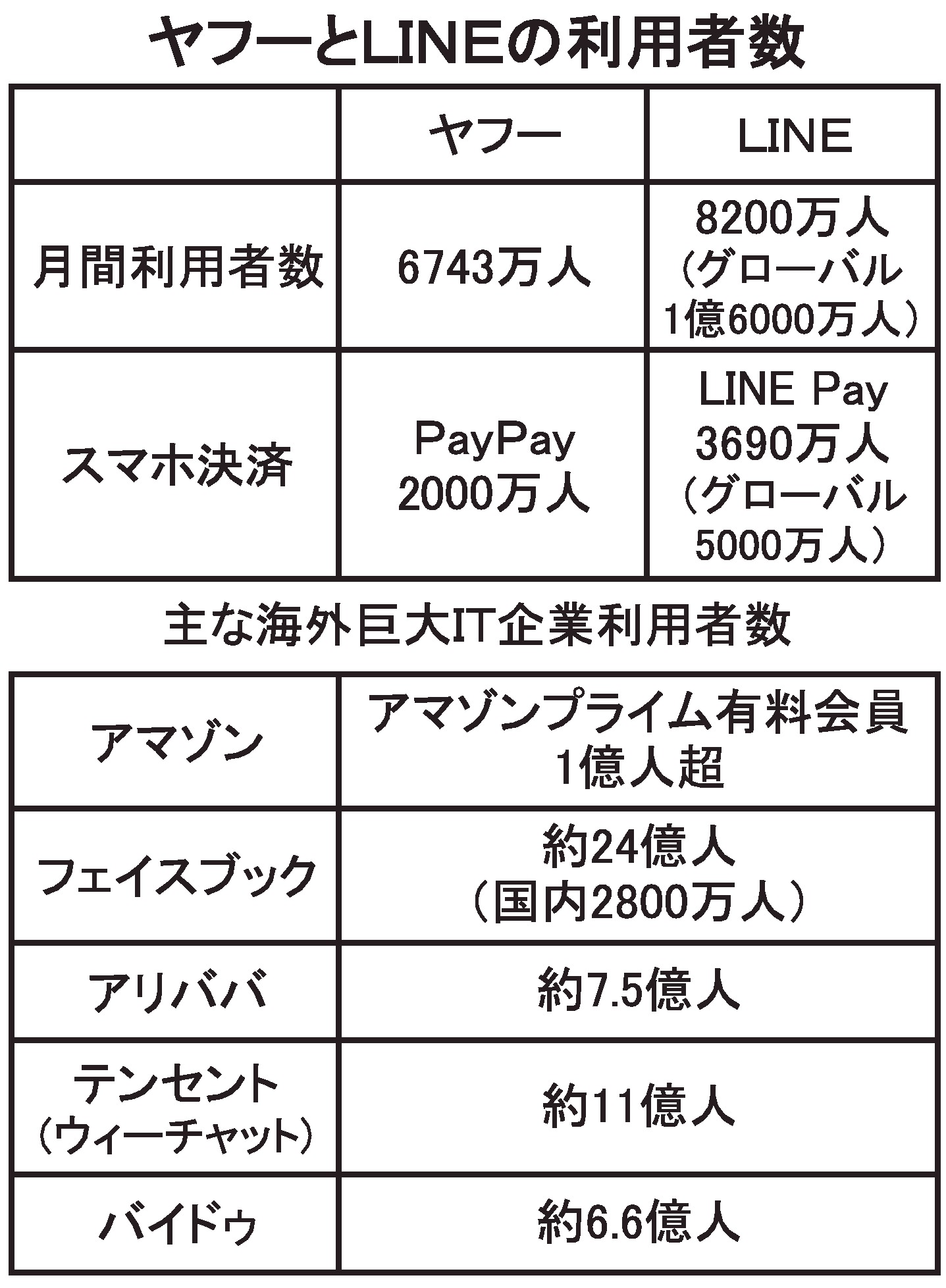 ヤフー、LINEの利用者数