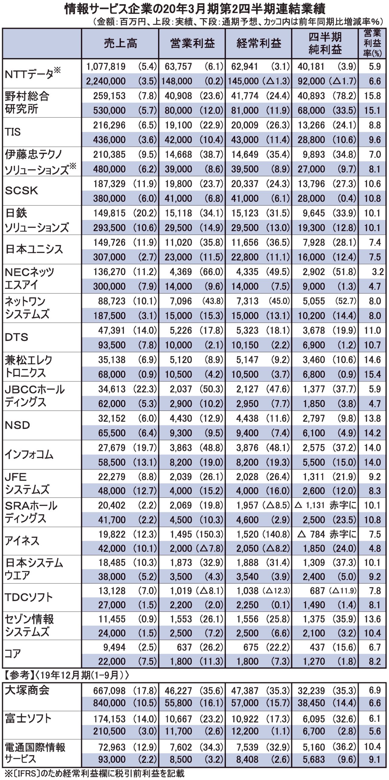 情報サービス企業の20年3月期第2四半期連結業績