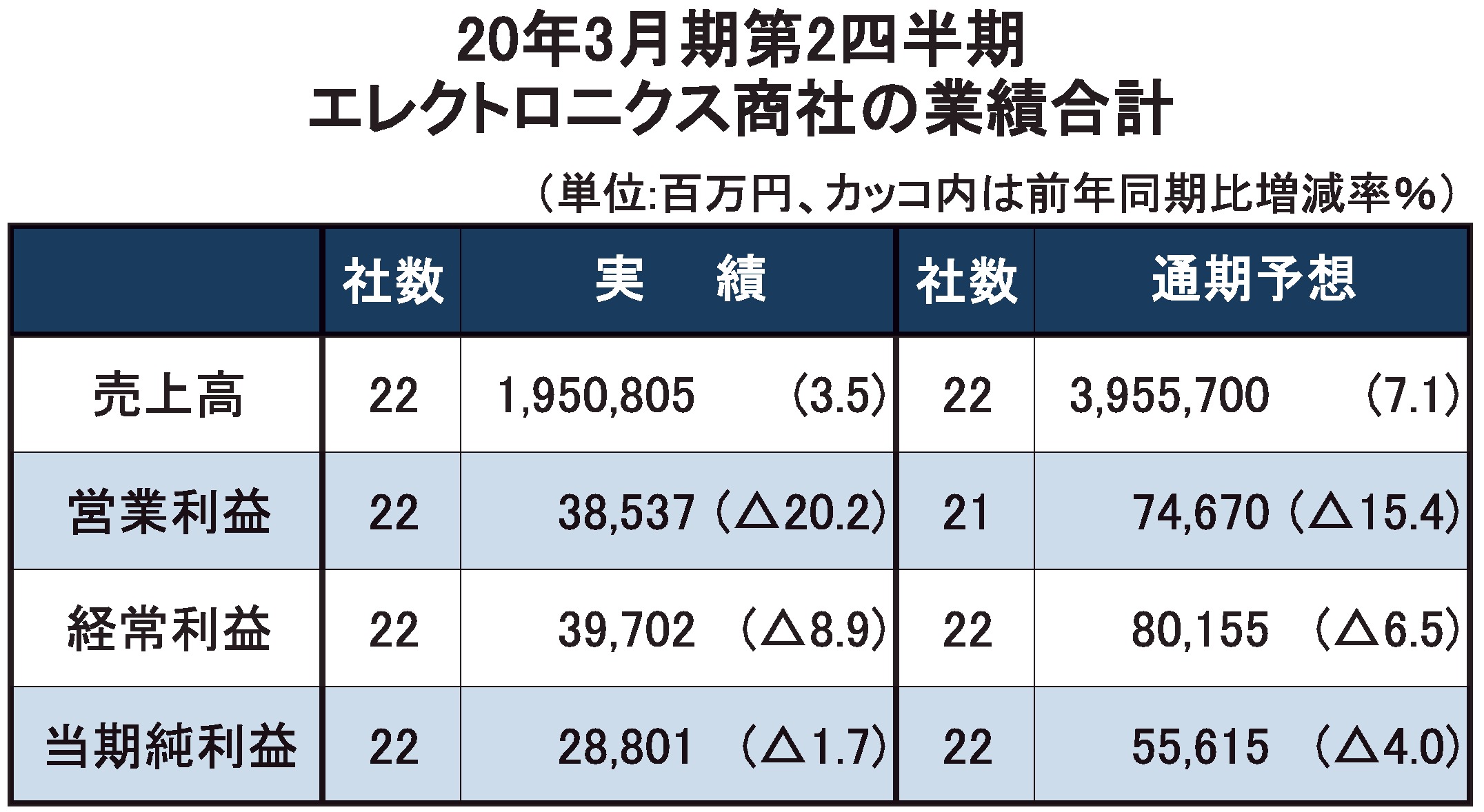 20年3月期第2四半期　エレクトロニクス商社の業績合計