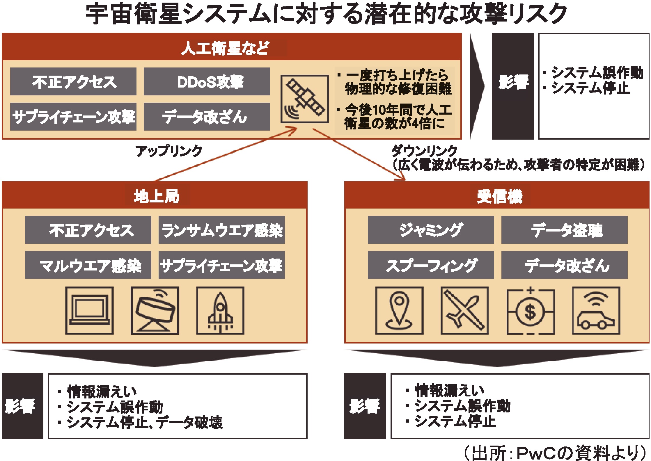 （出所：PwCの資料）