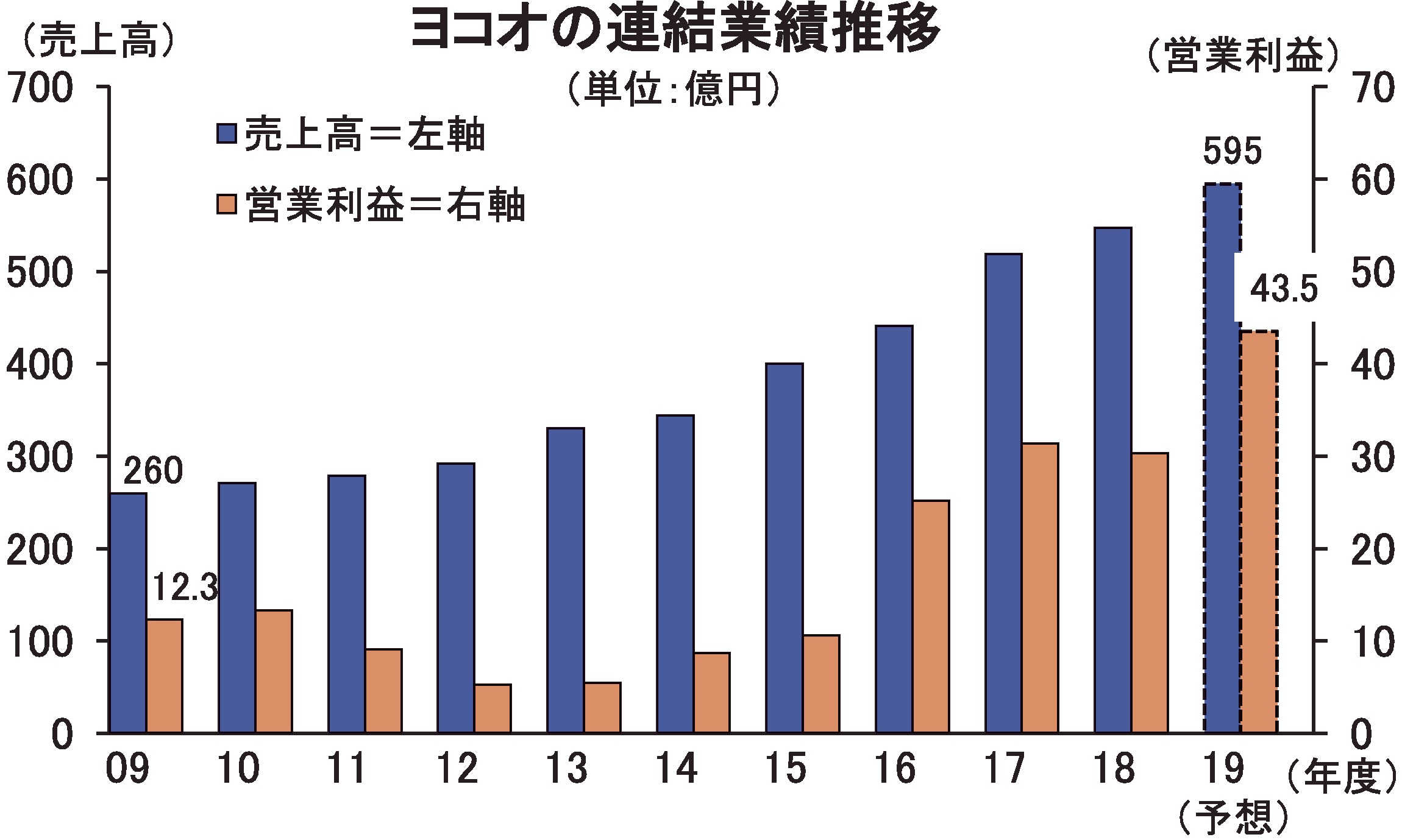 ヨコオの連結業績推移