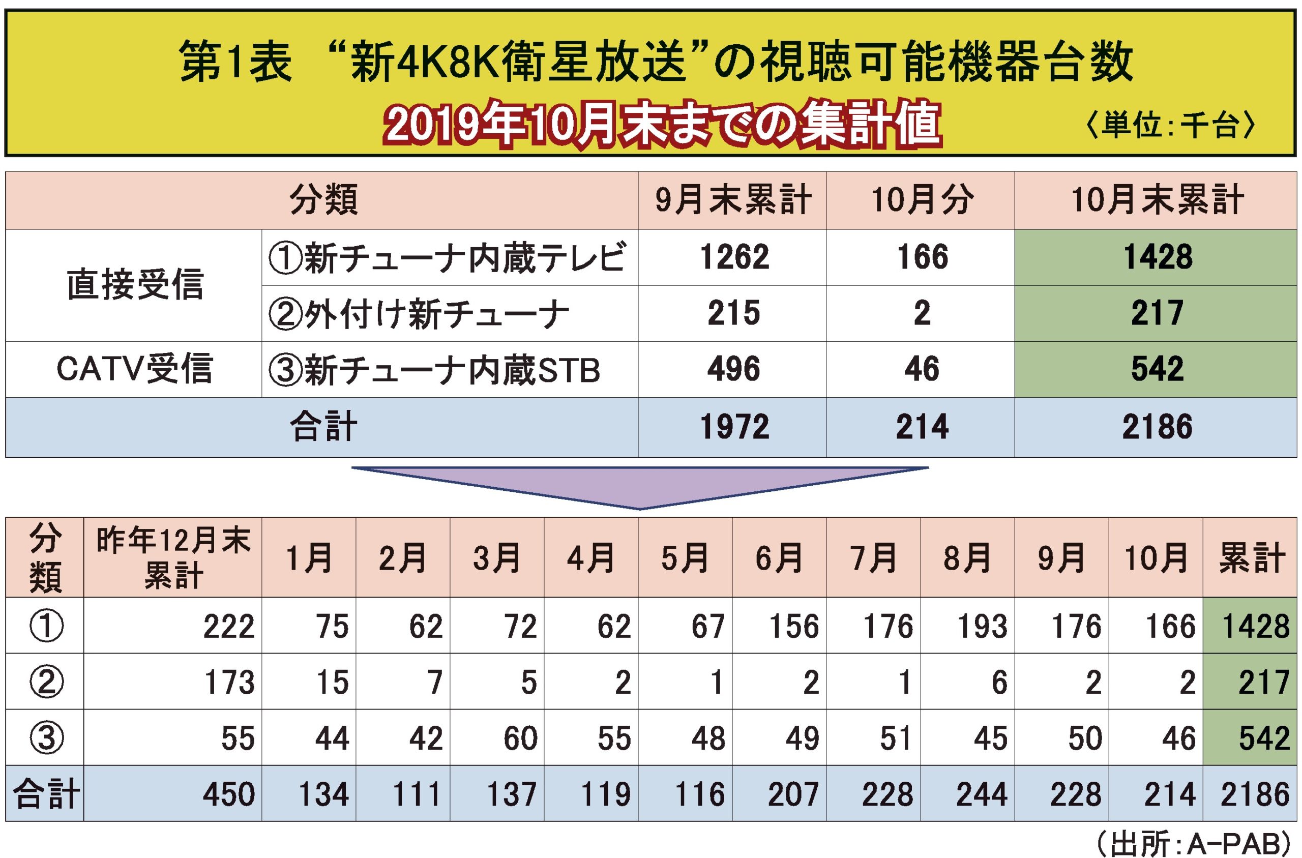 第1表　“新4K8K衛星放送”の視聴可能機器台数